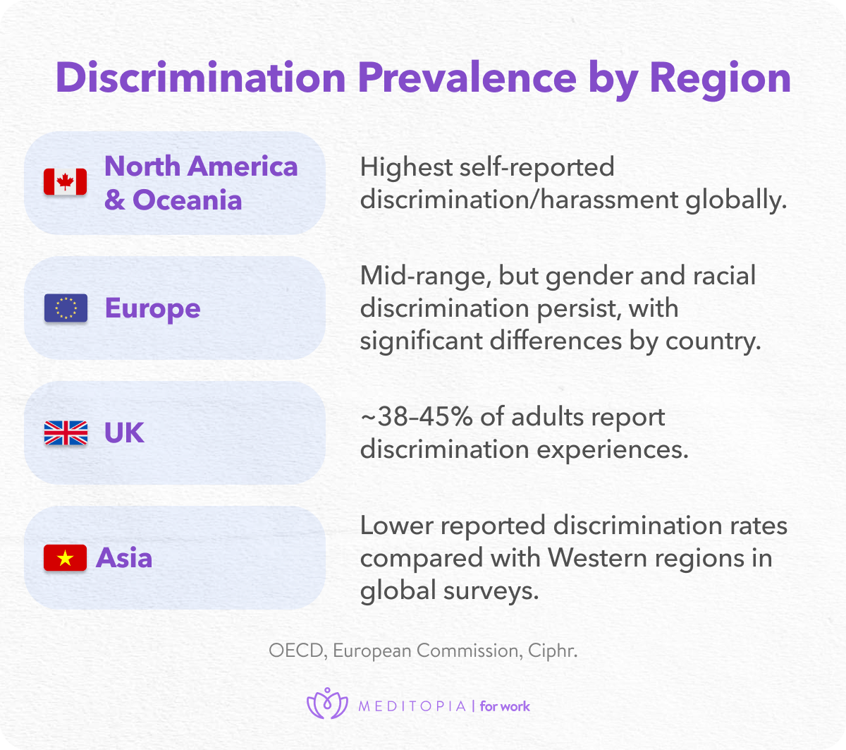 workplace discrimination prevalence by region