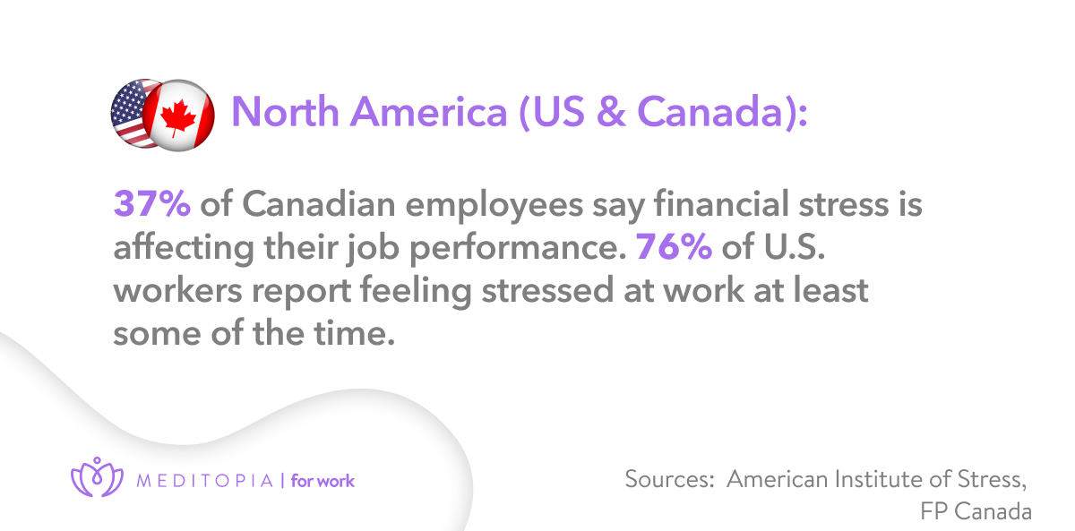 37% of canadian employees say financial stress affects their job performance, and 76% of US workers report feeling stressed at work