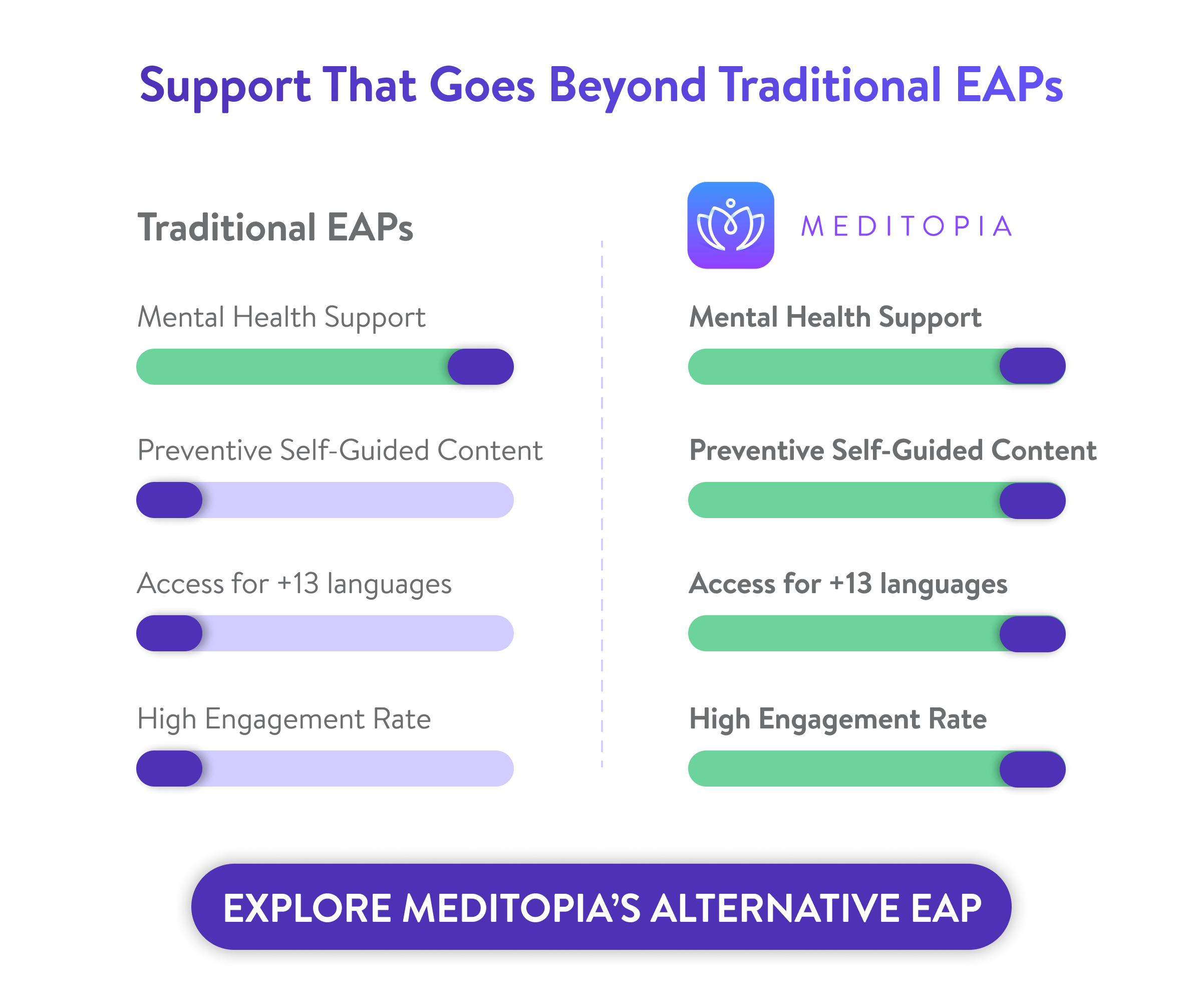 meditopia for work can reduce burnout and anxiety in healthcare employees, only in 8 weeks