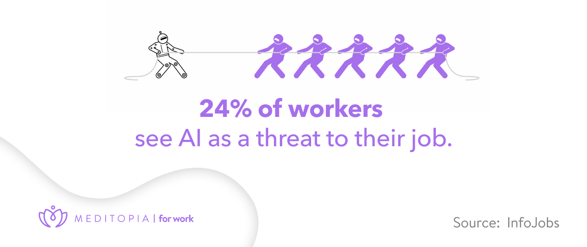24% of workers see Ai as a threat to their job