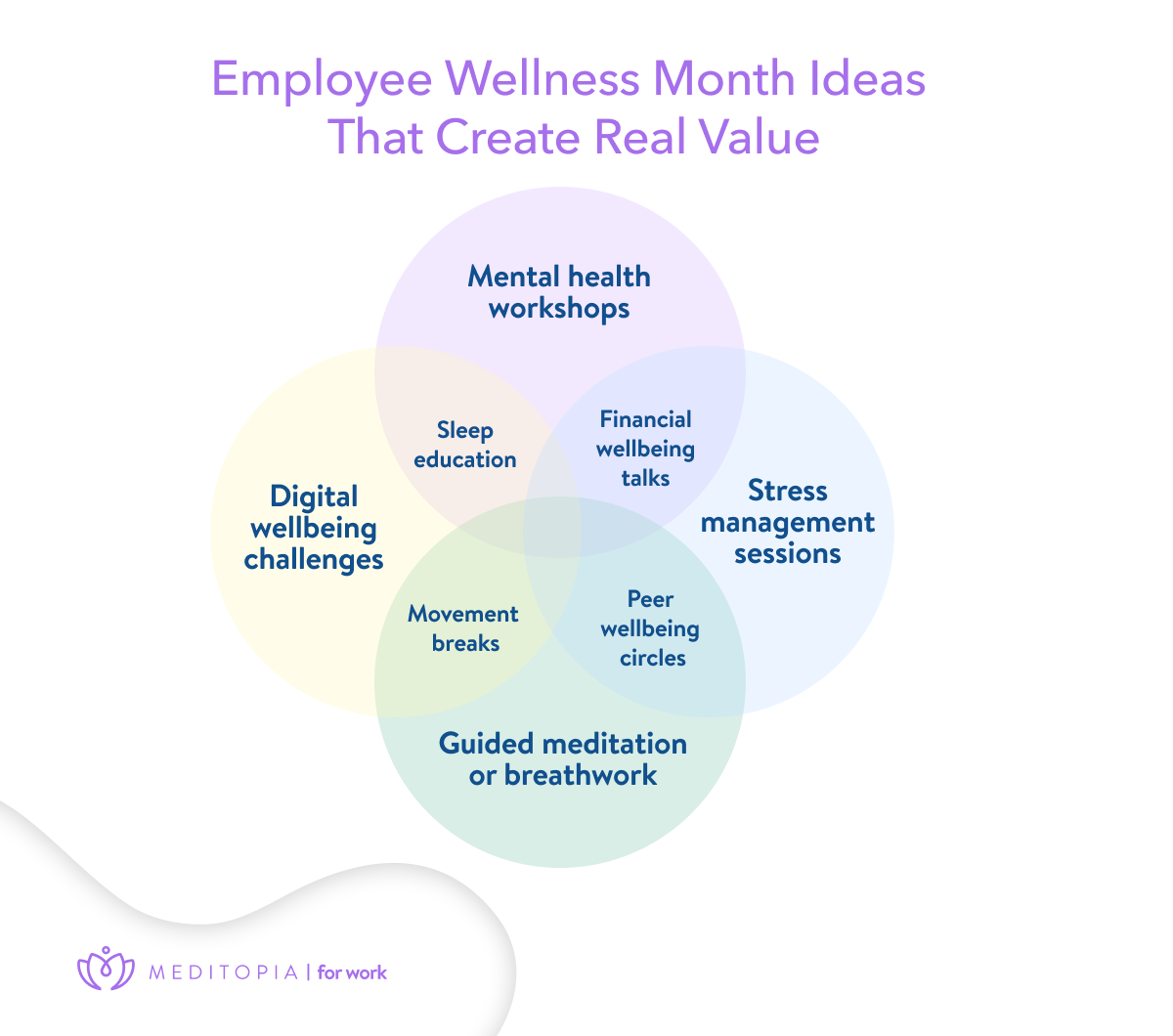 among the employee wellness month ideas that create real value are mental halth workshops, financial wellbeing talks, and sleep education