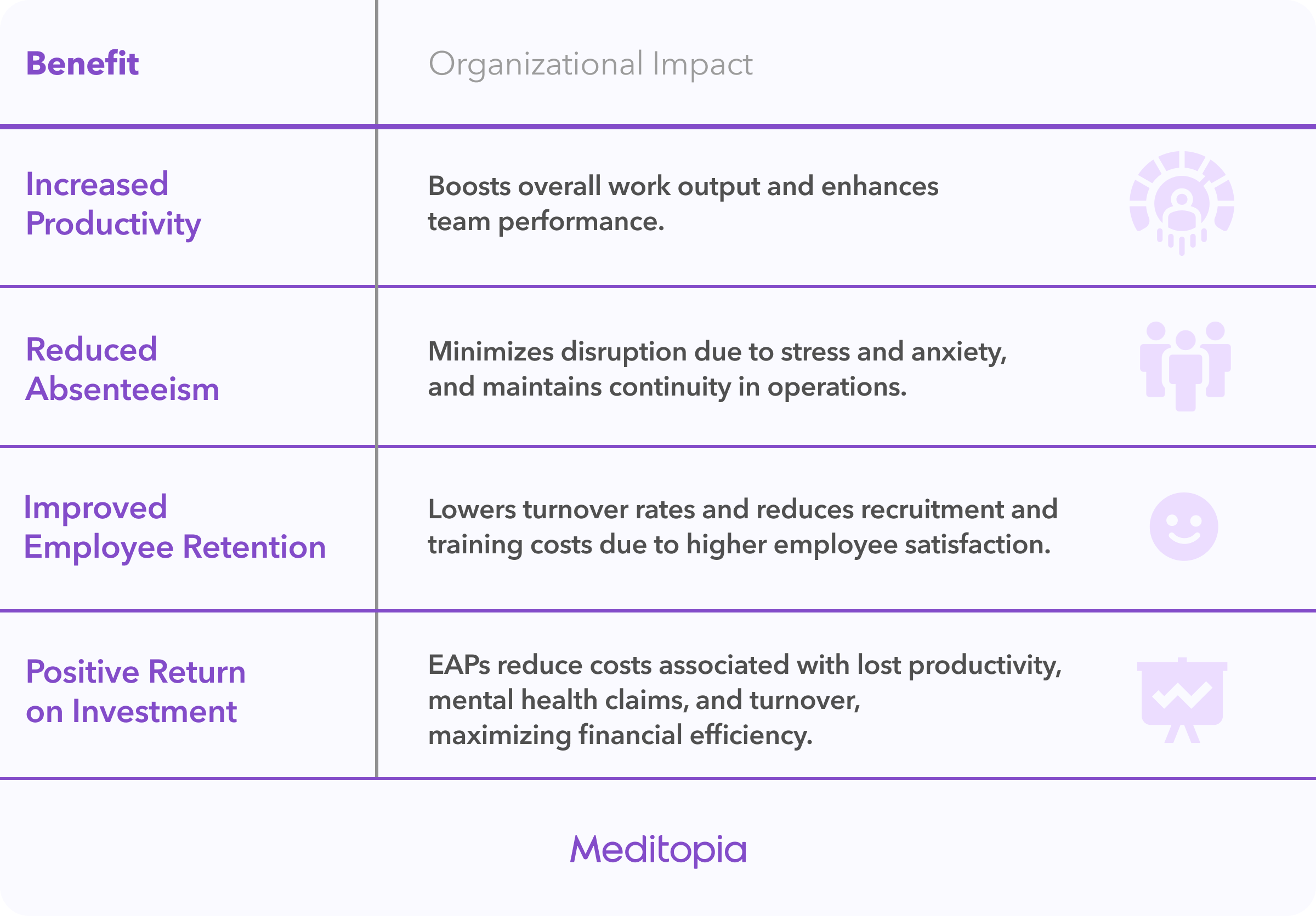 list of benefits of EAP in organizations, including increased productivity and employee retention