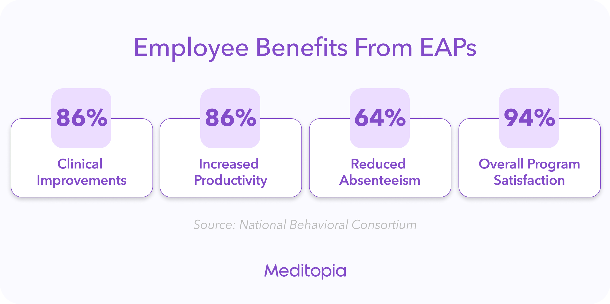 Employee benefits from eap include increased productivity, reduced absenteeism, and employee happiness