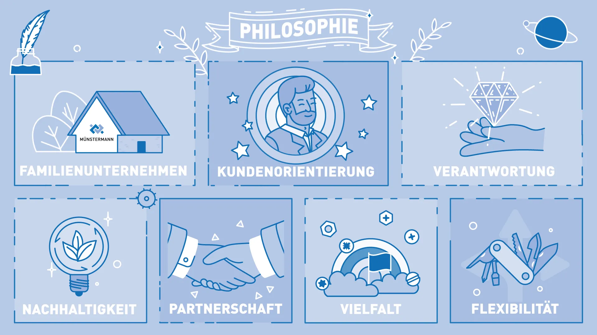 Infografik Münstermann Philosophie mit Symbolen für Familienunternehmen, Kundenorientierung, Verantwortung, Nachhaltigkeit, Partnerschaft, Vielfalt und Flexibilität.