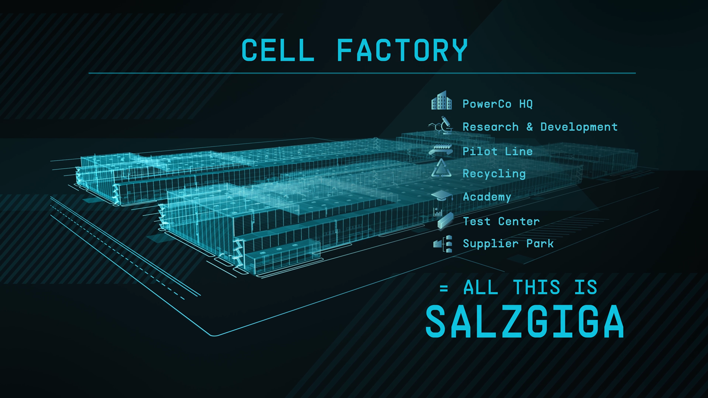 Infografik der Volkswagen SalzGiga Cell Factory in Salzgitter mit Forschung, Recycling, Test Center und Supplier Park für Batteriezellen.