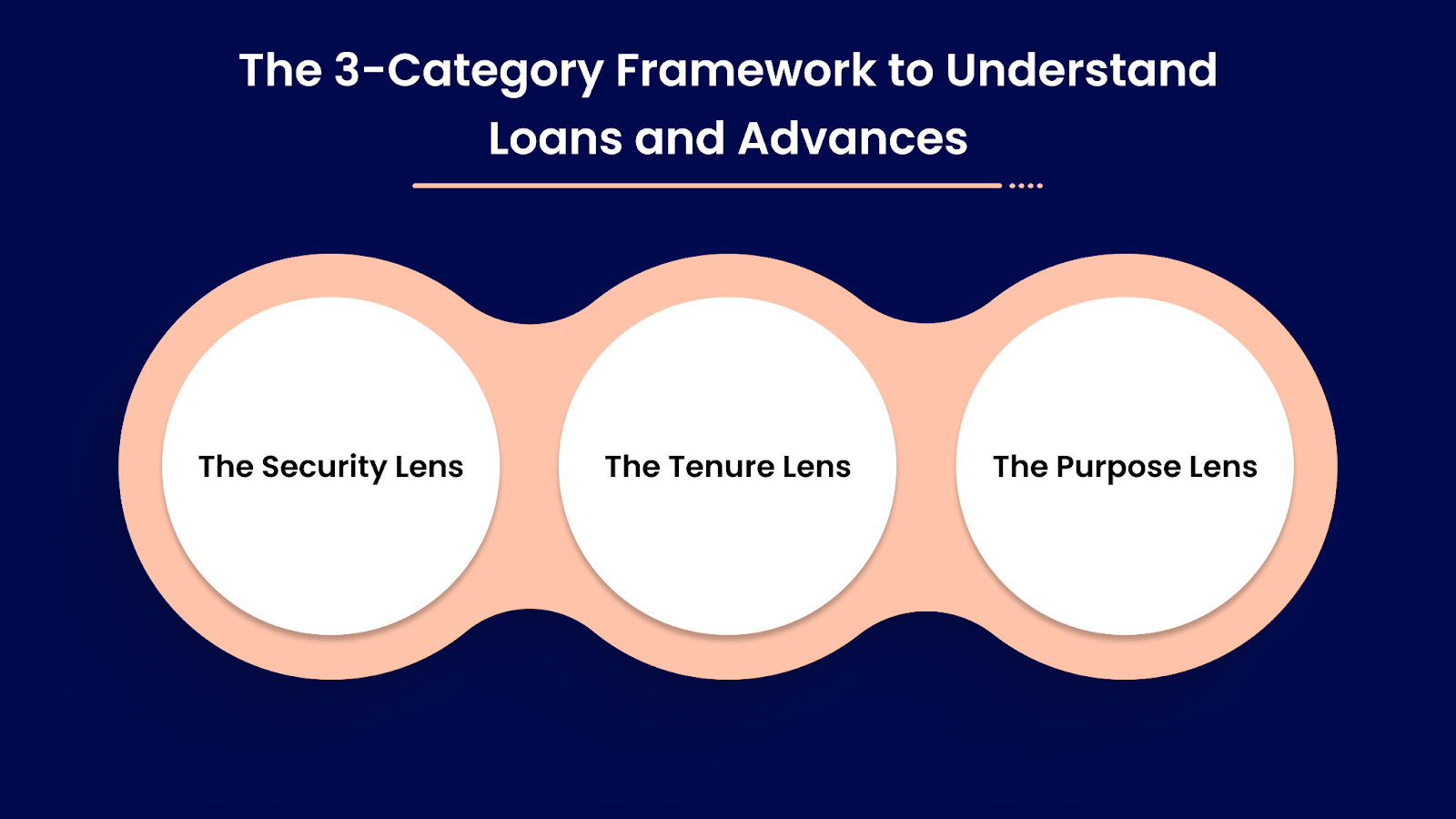 The 3-Category Framework to Understand Loans and Advances