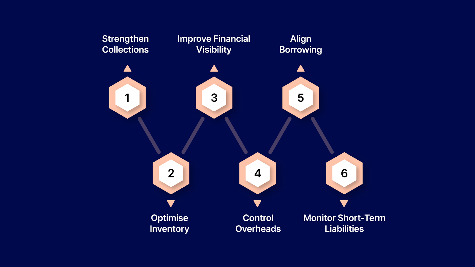 How Enterprises Can Improve Fund Flow Management?