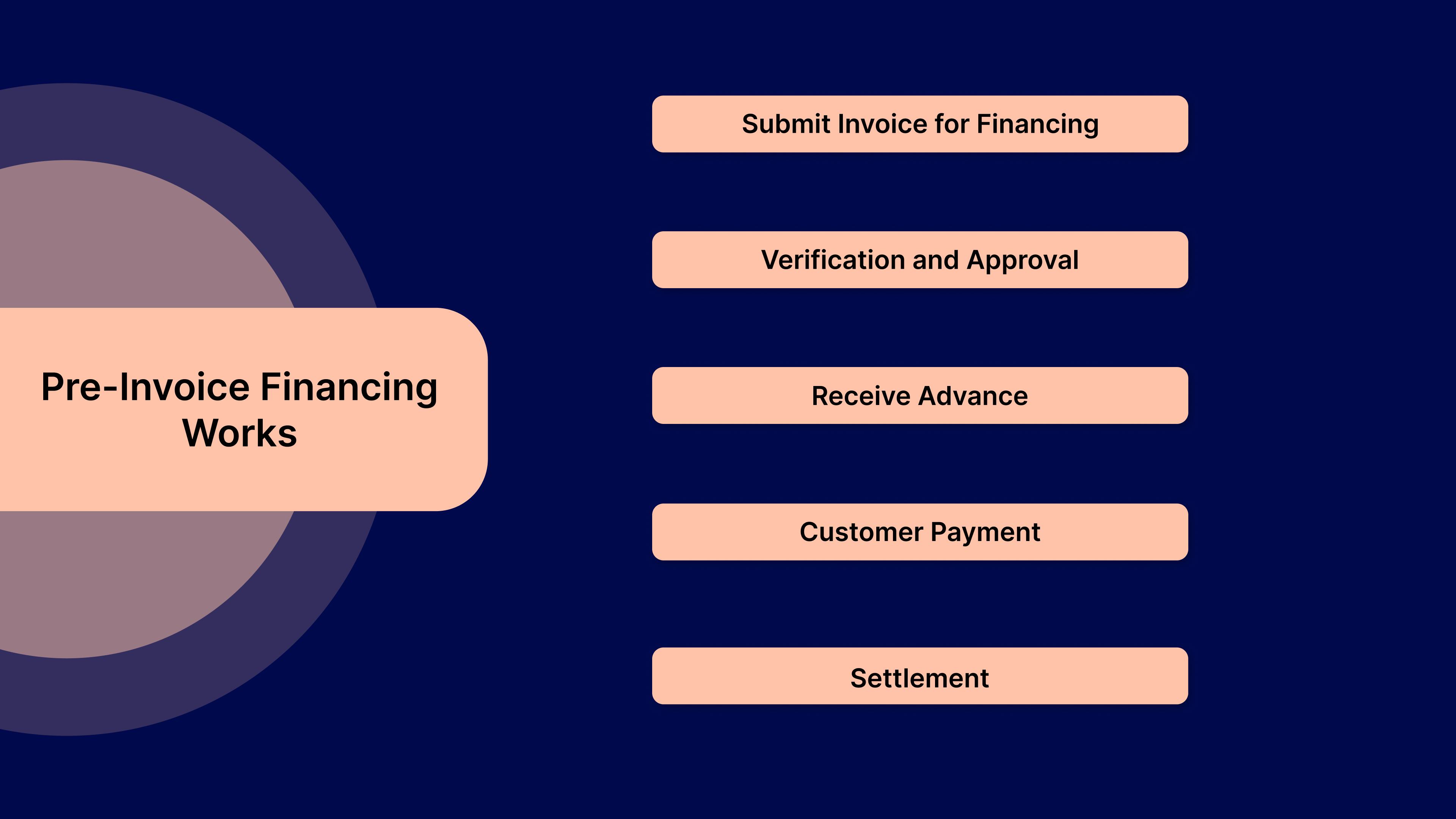 How Pre-Invoice Financing Works
