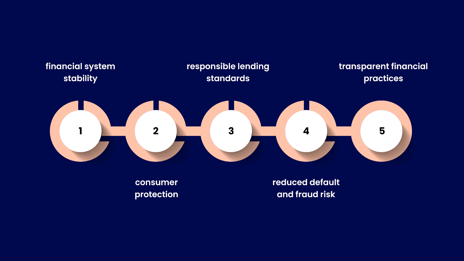 Who Are NBFCs Regulated By?