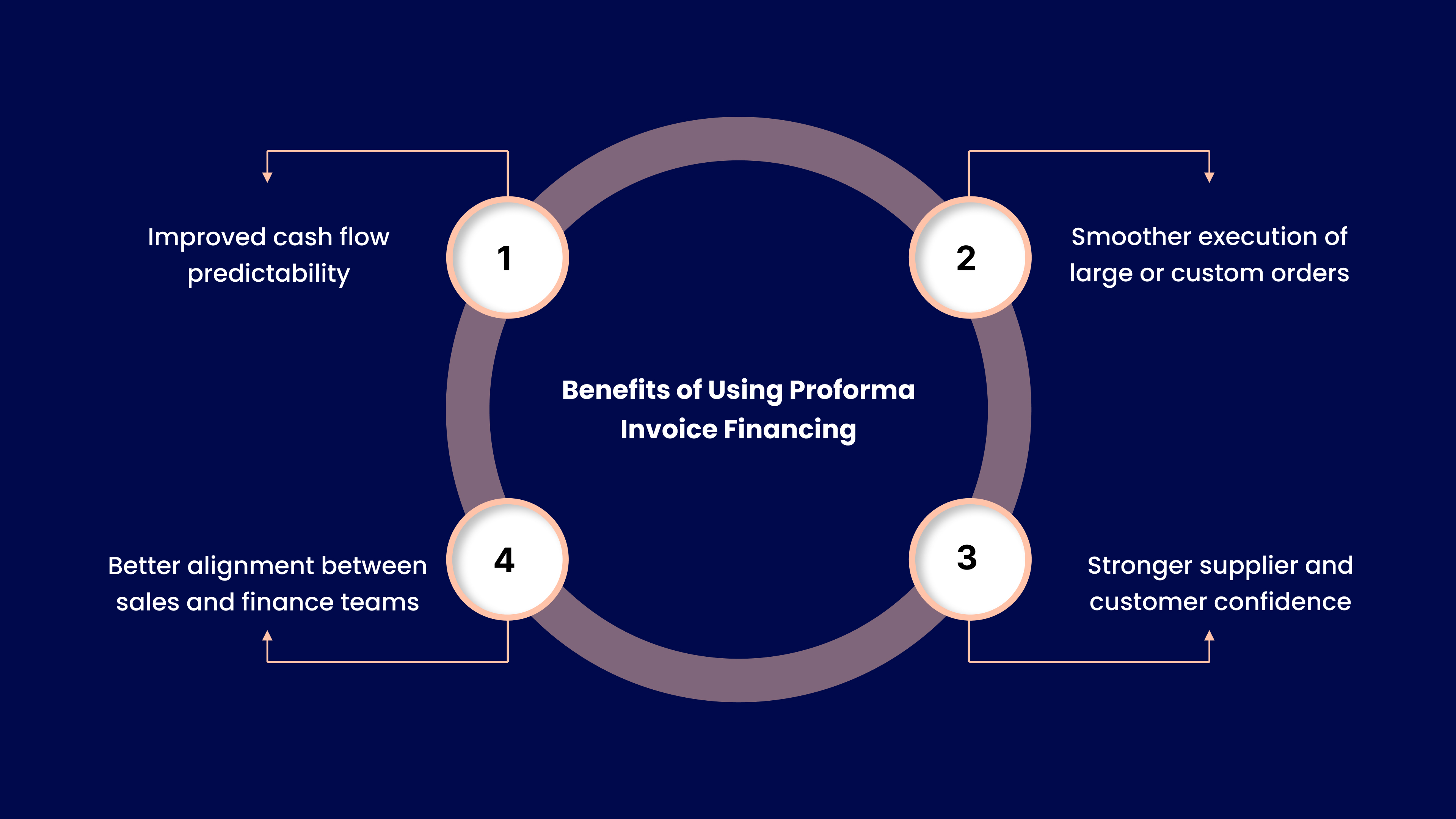Benefits of Using Proforma Invoice Financing