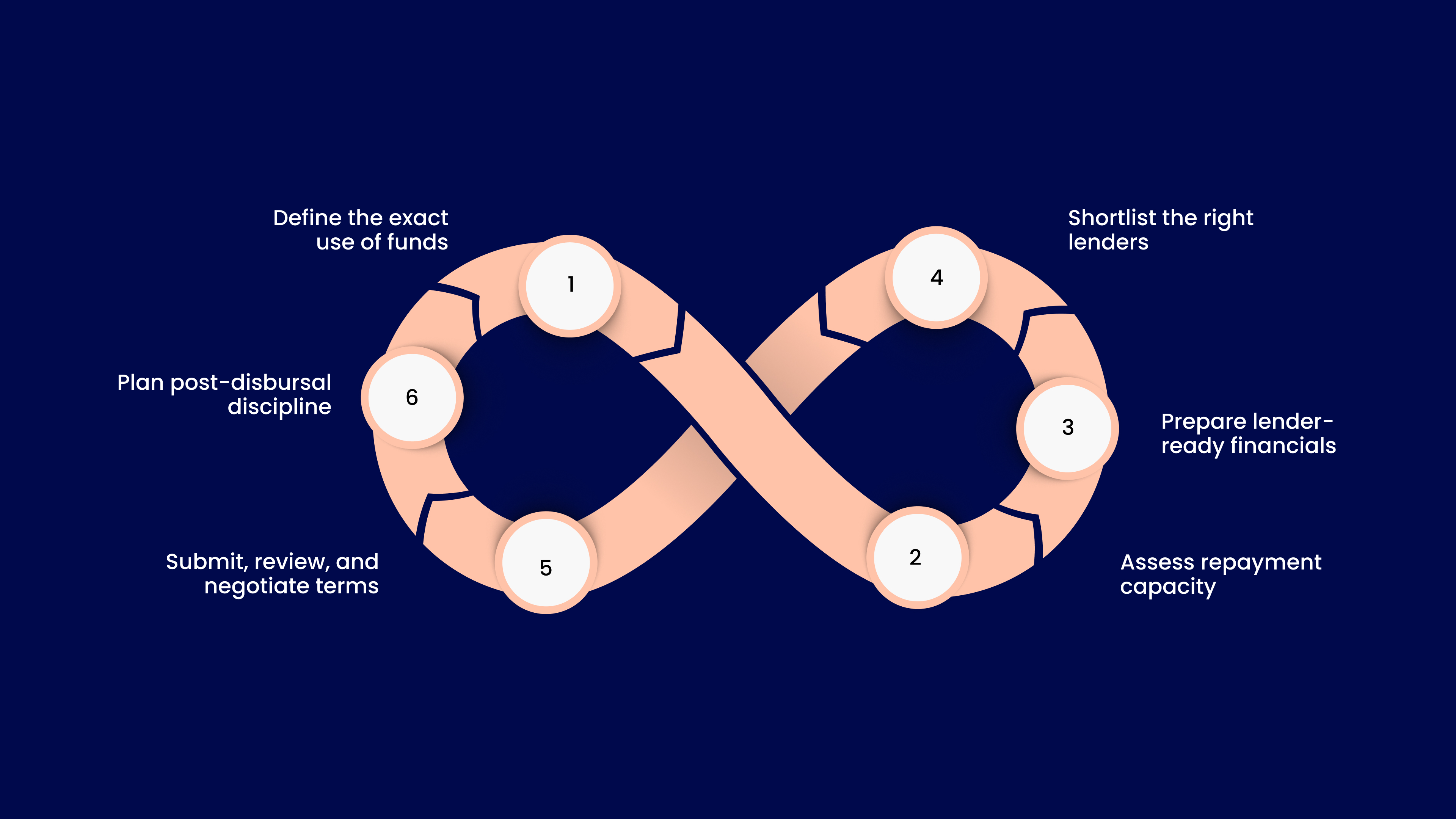 Step-by-Step: How to Secure Debt Finance