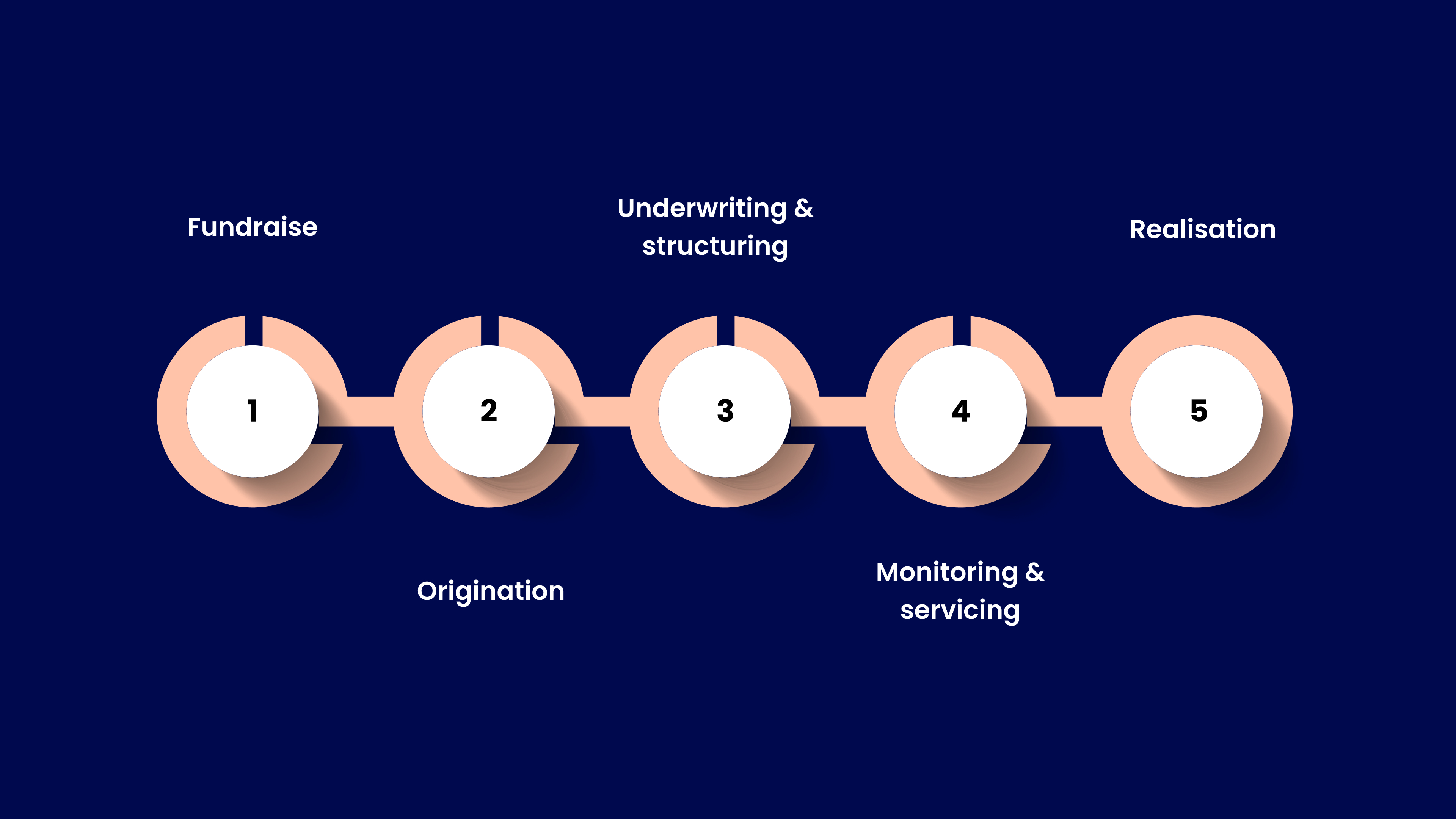How Private Debt Funds Work