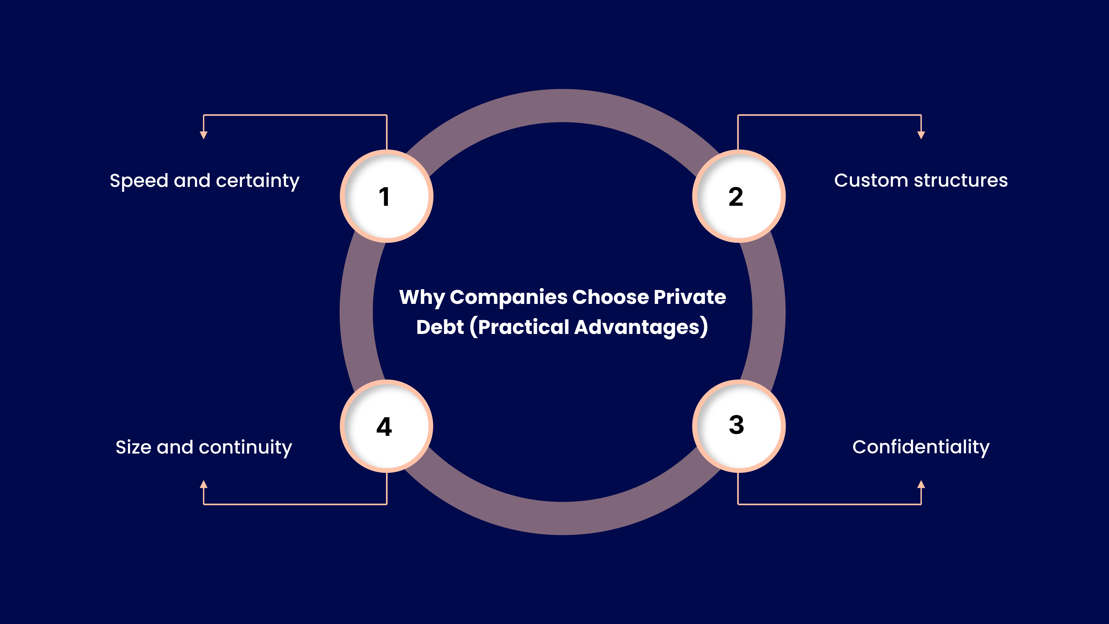 Why Companies Choose Private Debt (Practical Advantages)