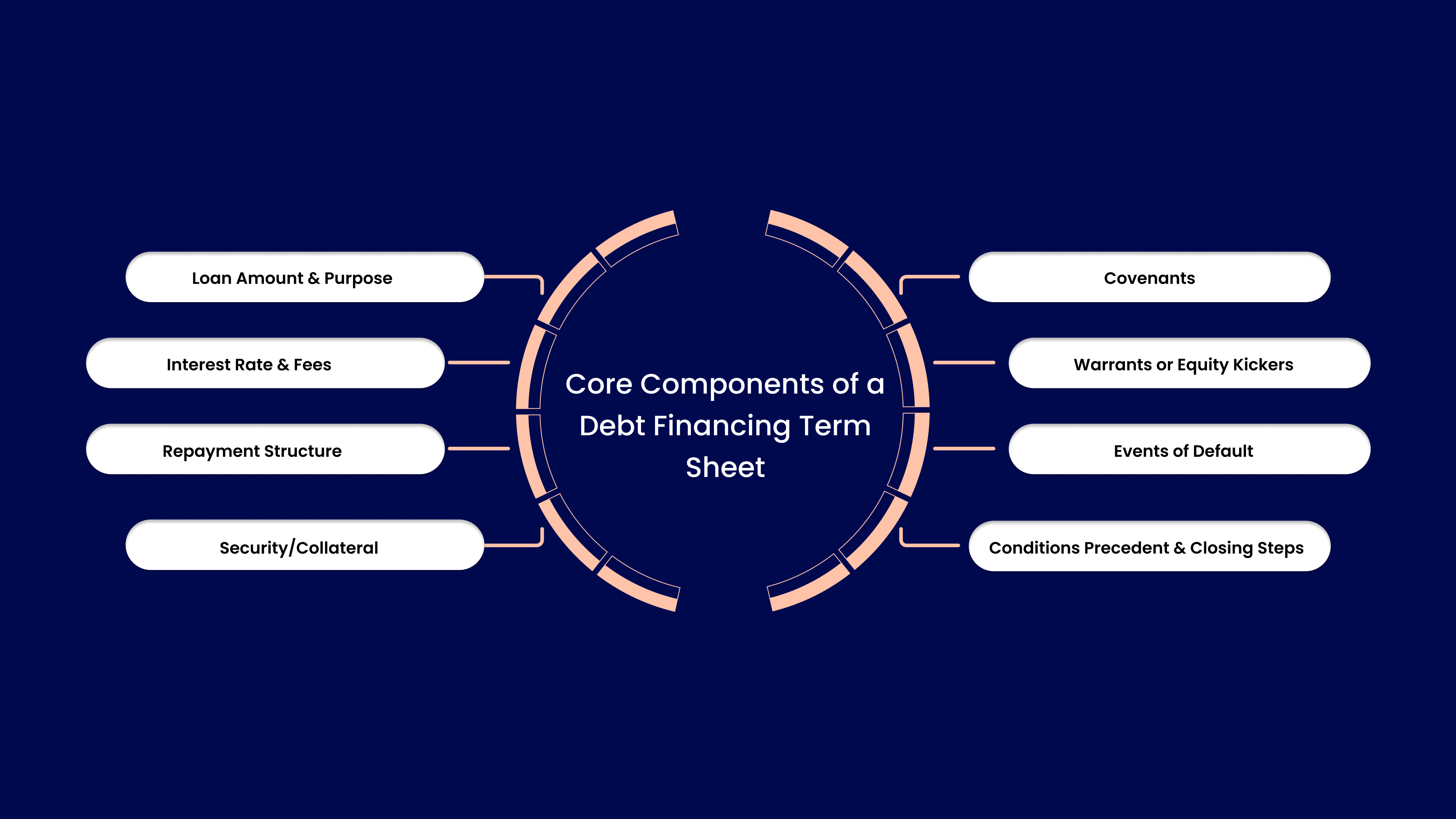 Core Components of a Debt Financing Term Sheet