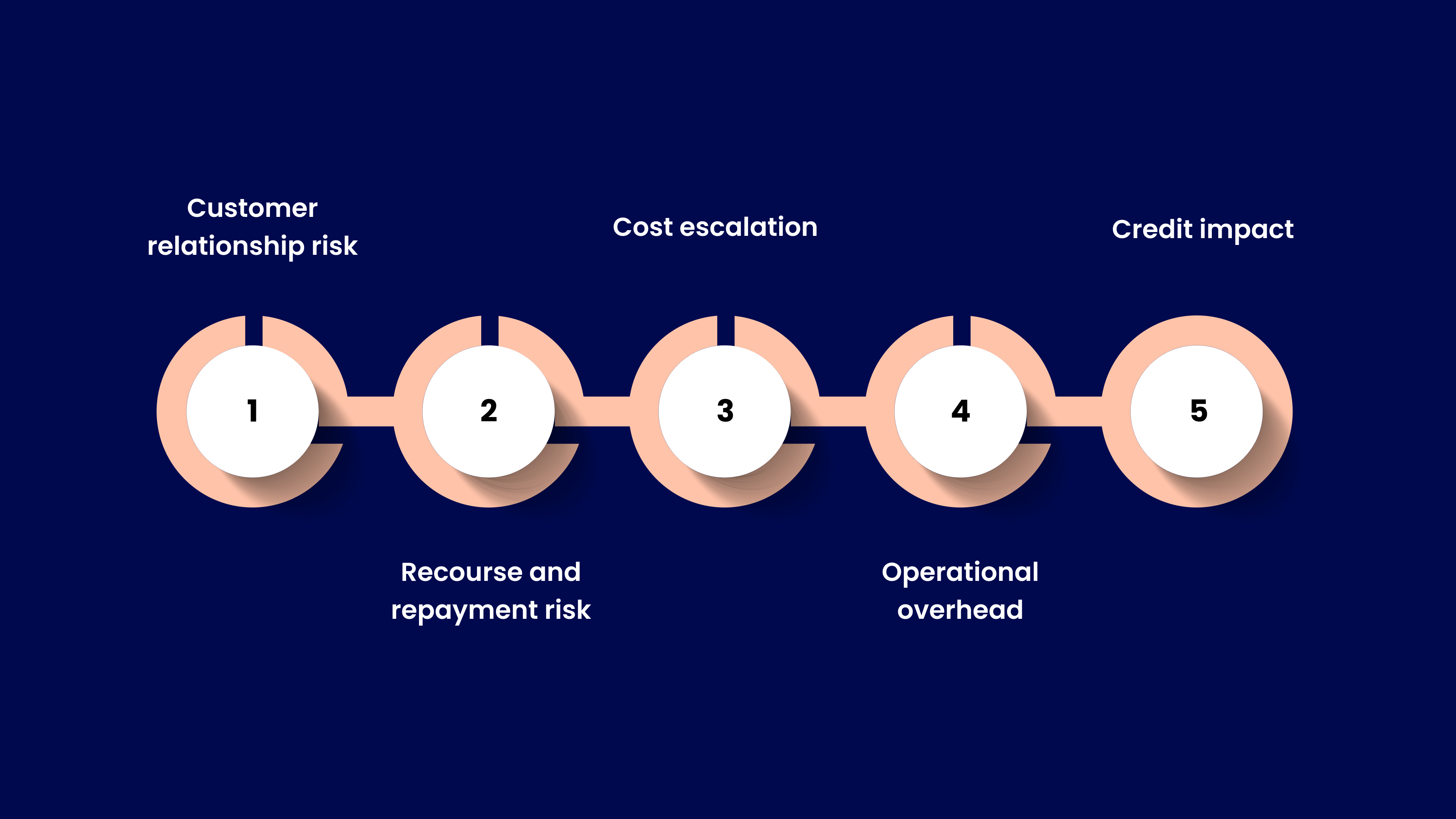 Risks to Be Aware Of When Choosing the Right Financing Option