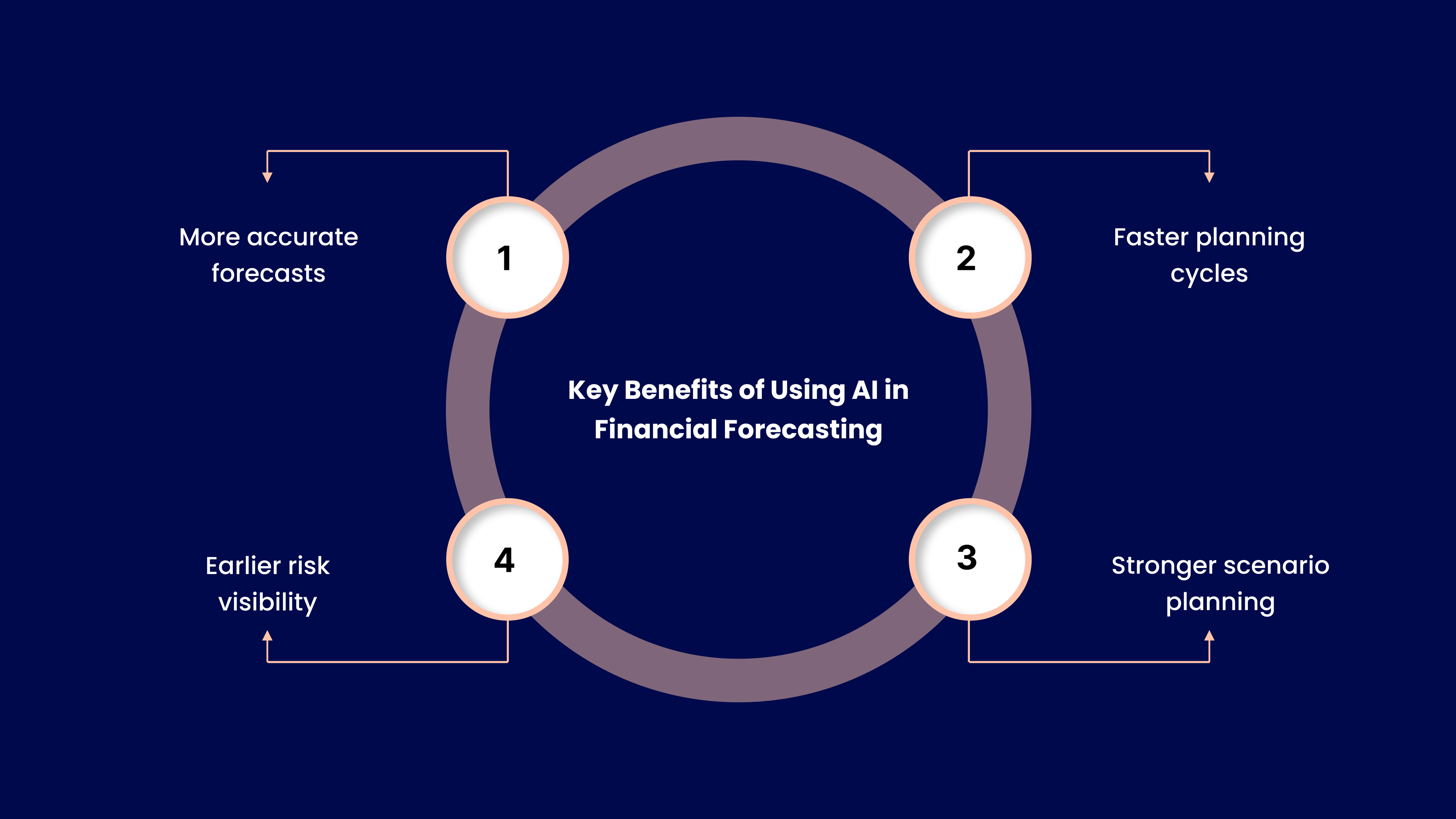 Key Benefits of Using AI in Financial Forecasting