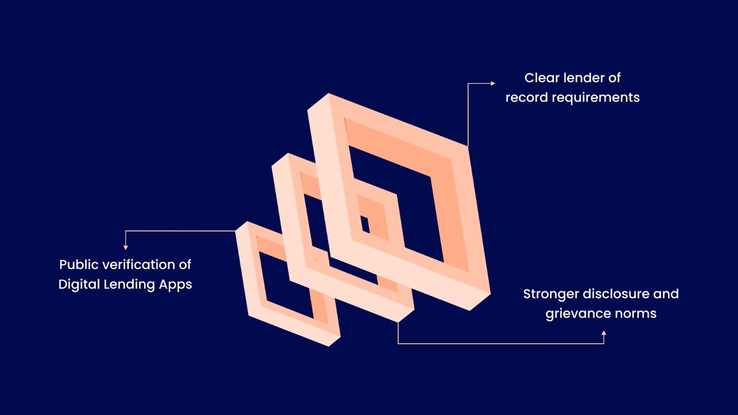 Digital Lending Compliance Is Now Central to Financing in the SME Sector
