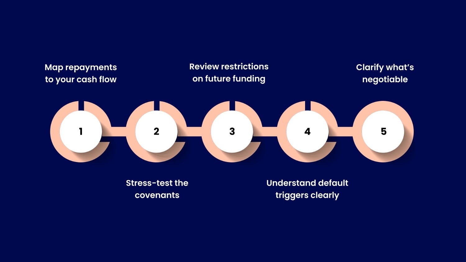 How to Review and Approach a Debt Financing Agreement