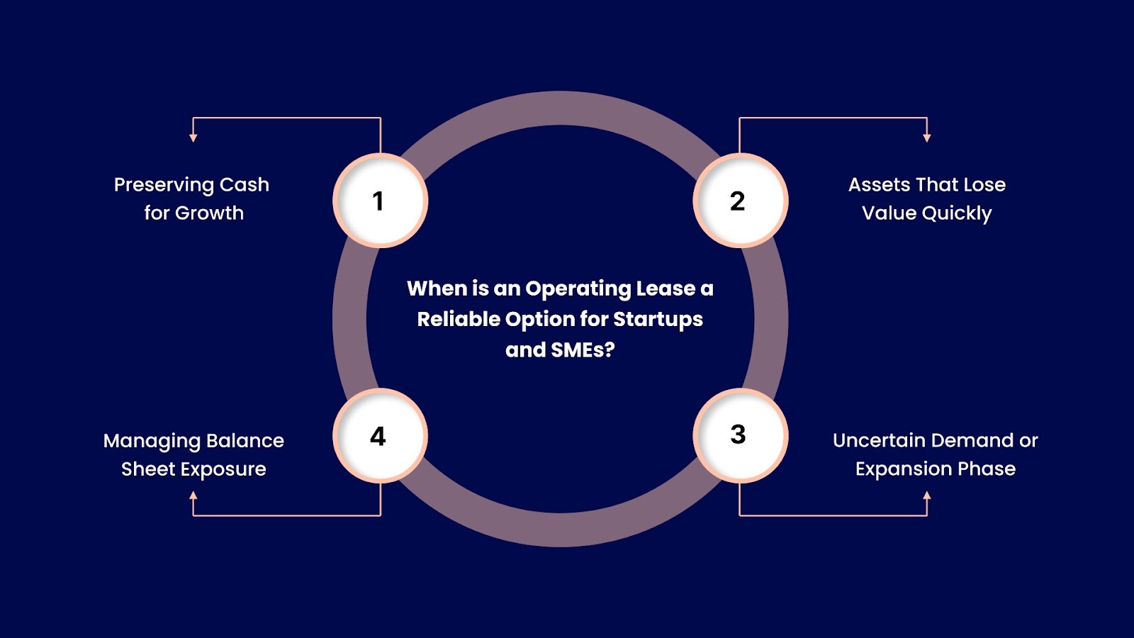 When is an Operating Lease a Reliable Option for Startups and SMEs?