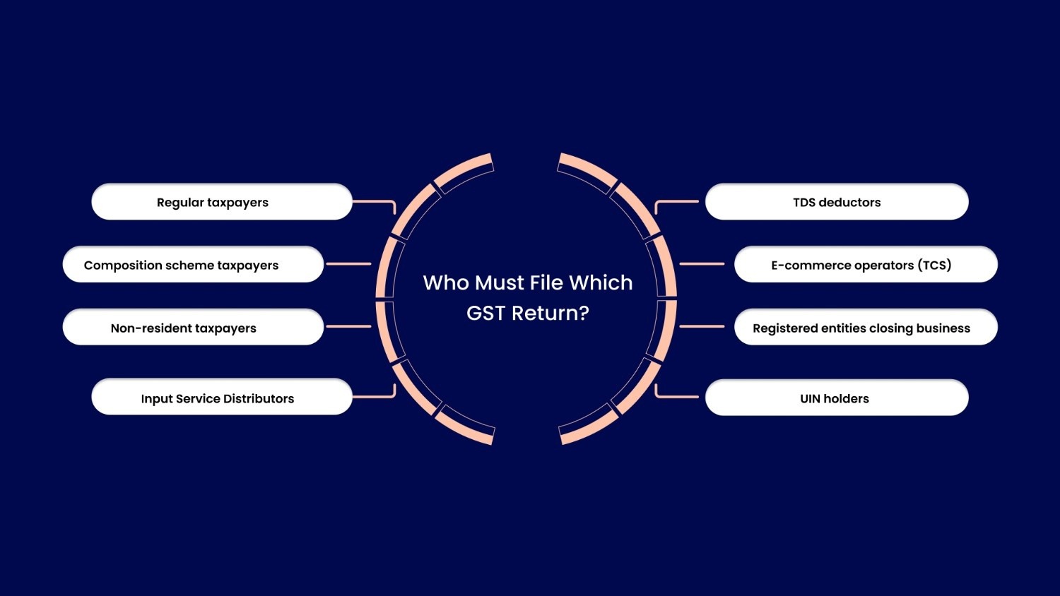 Who Must File Which GST Return?
