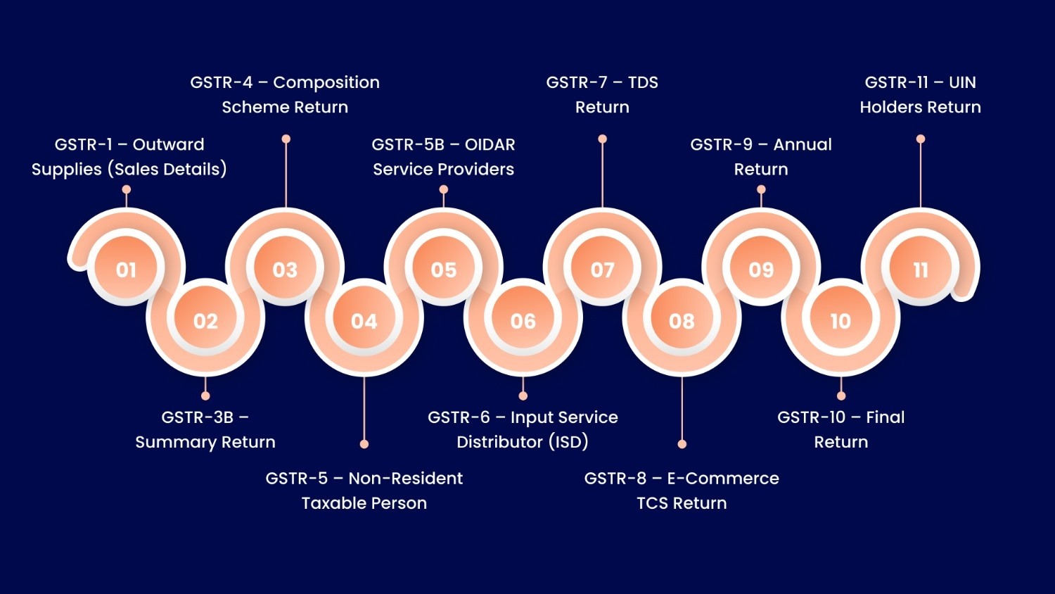 Types of Active GST Return Forms