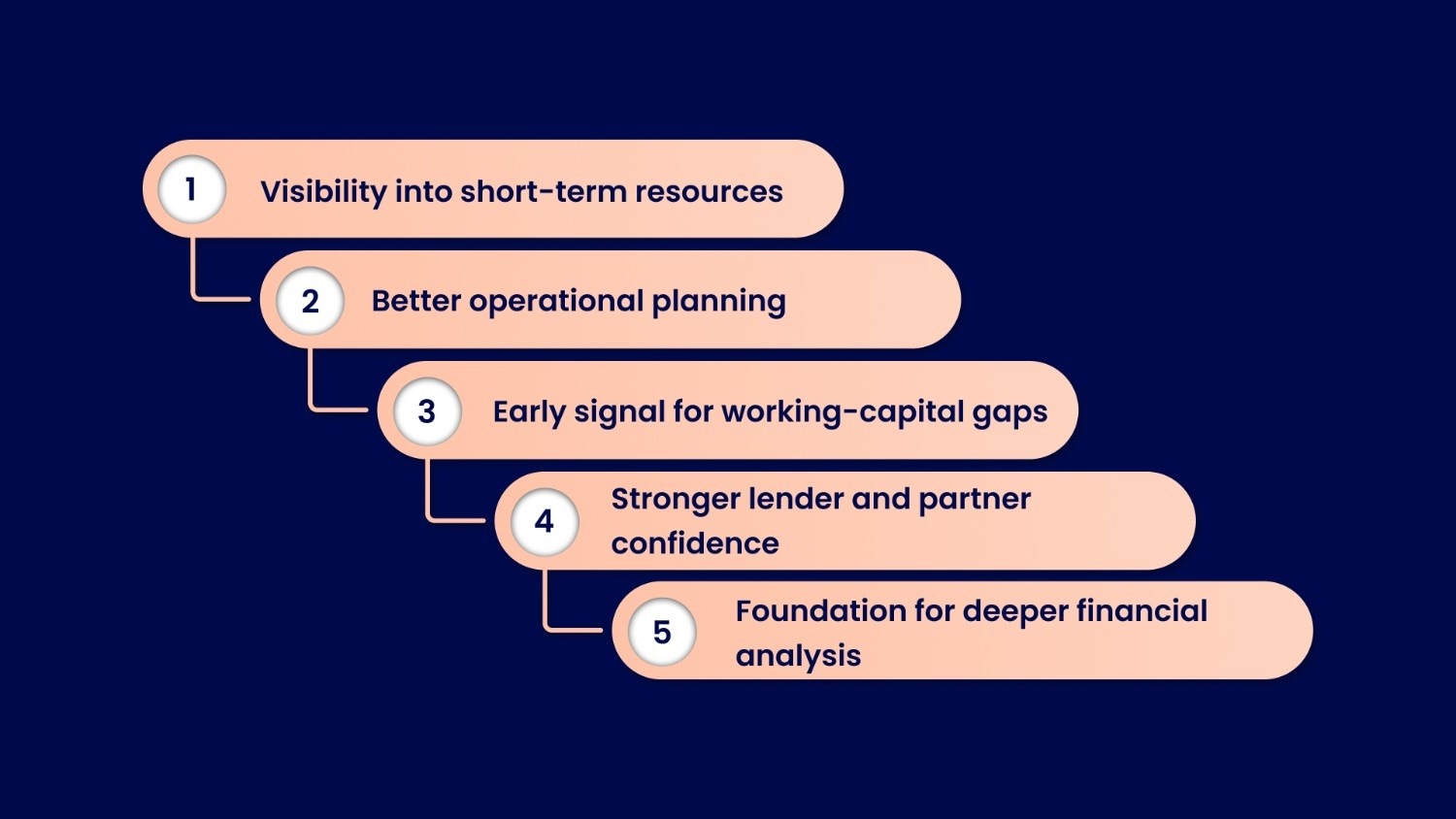 Advantages of Gross Working Capital
