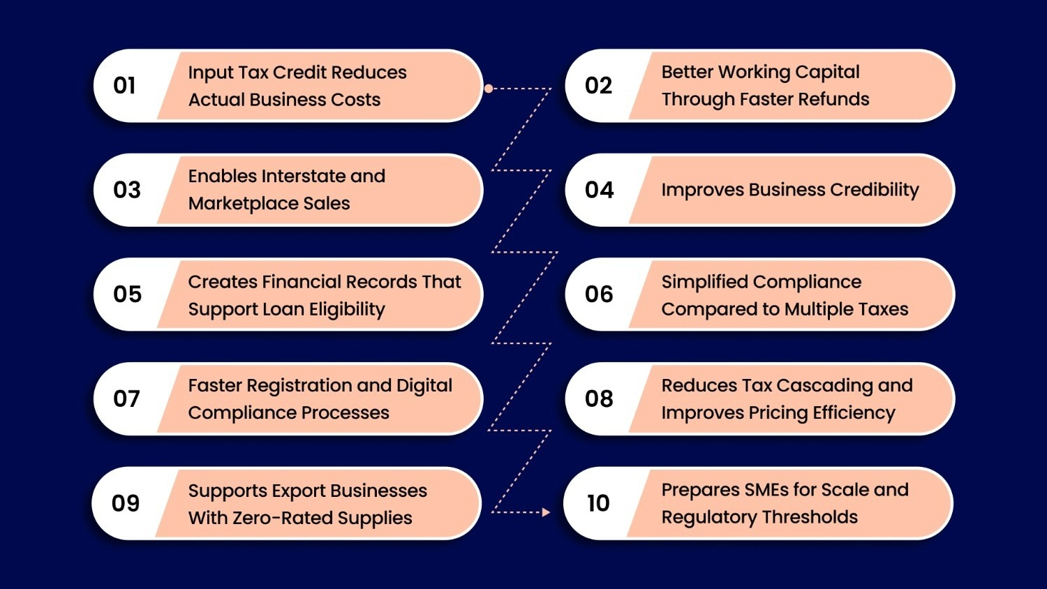 10 Benefits of GST Registration for SMEs in India