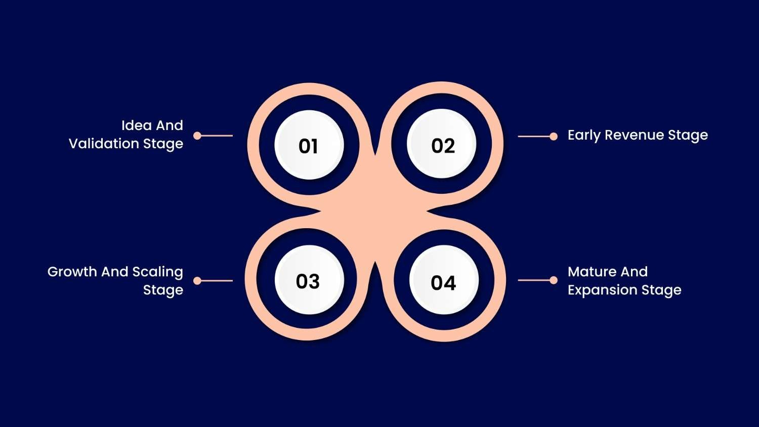 Sources of Startup Capital at Different Business Stages