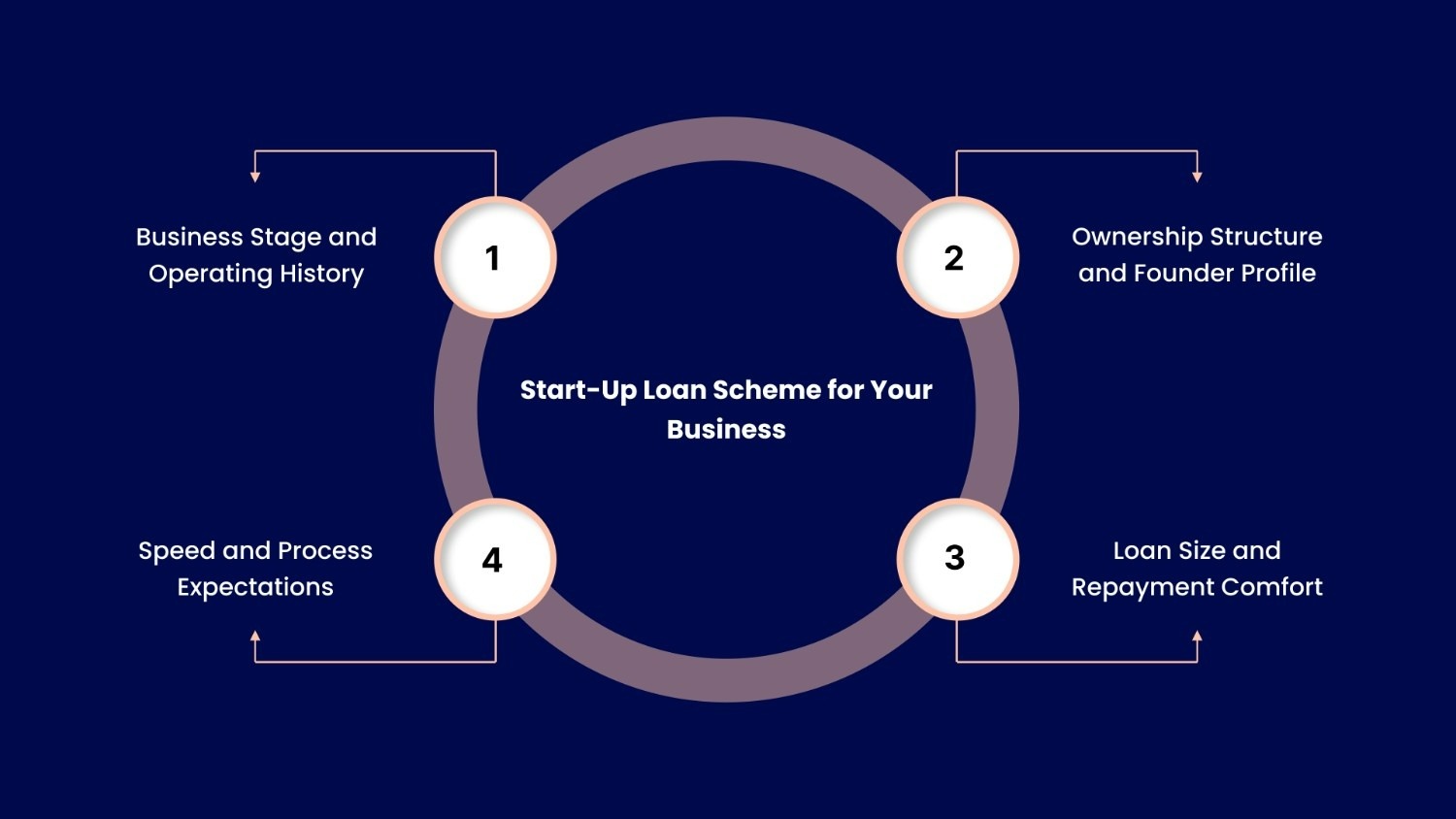 How to Choose the Right Start-Up Loan Scheme for Your Business