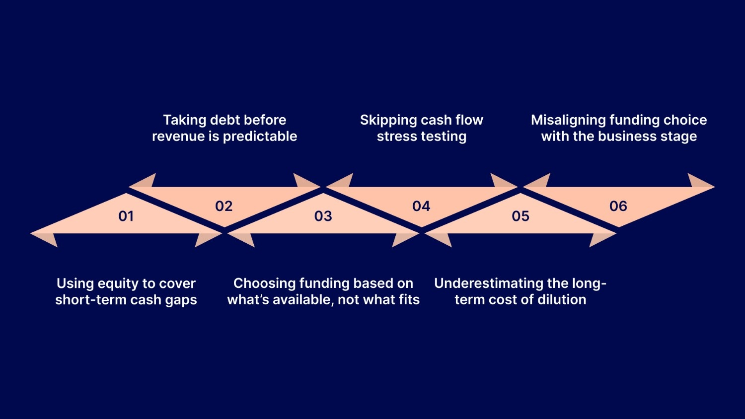 6 Common Mistakes Indian Founders Make When Choosing Debt or Equity Financing