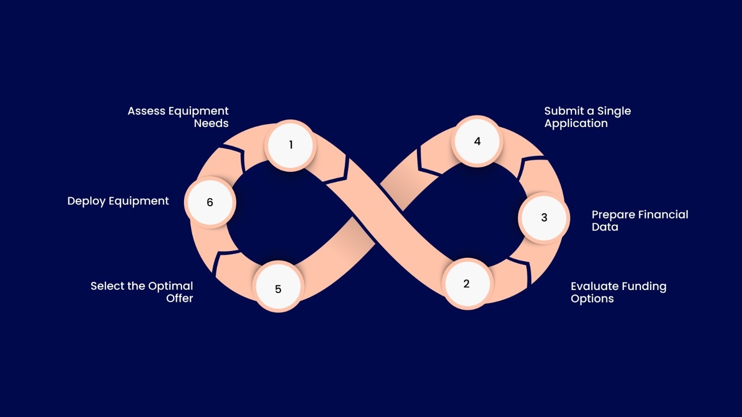 Step-by-Step Approach to Financing Equipment