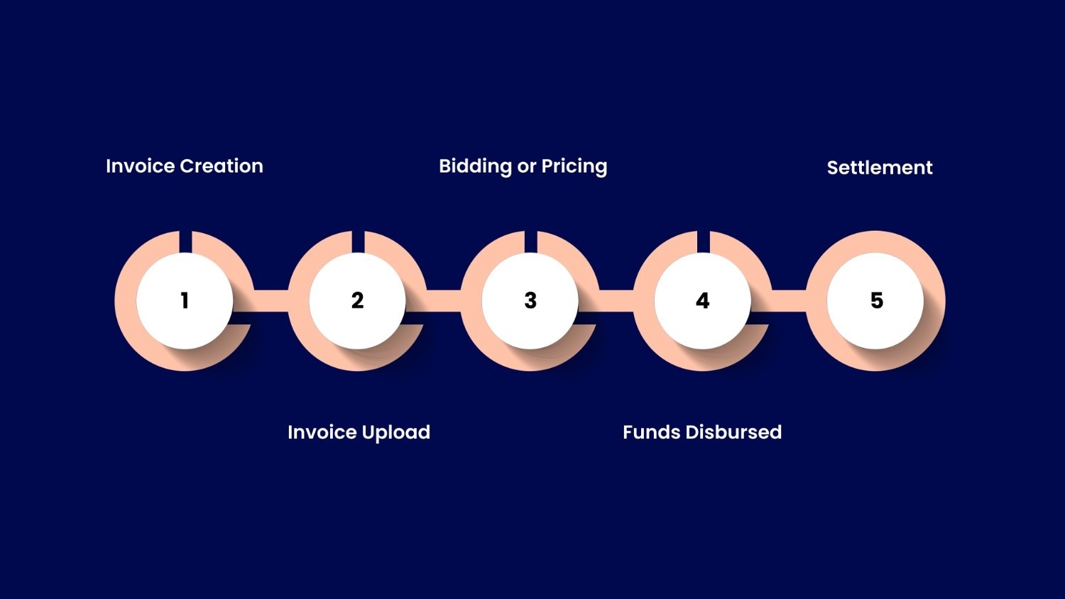 How Invoice Discounting Works?