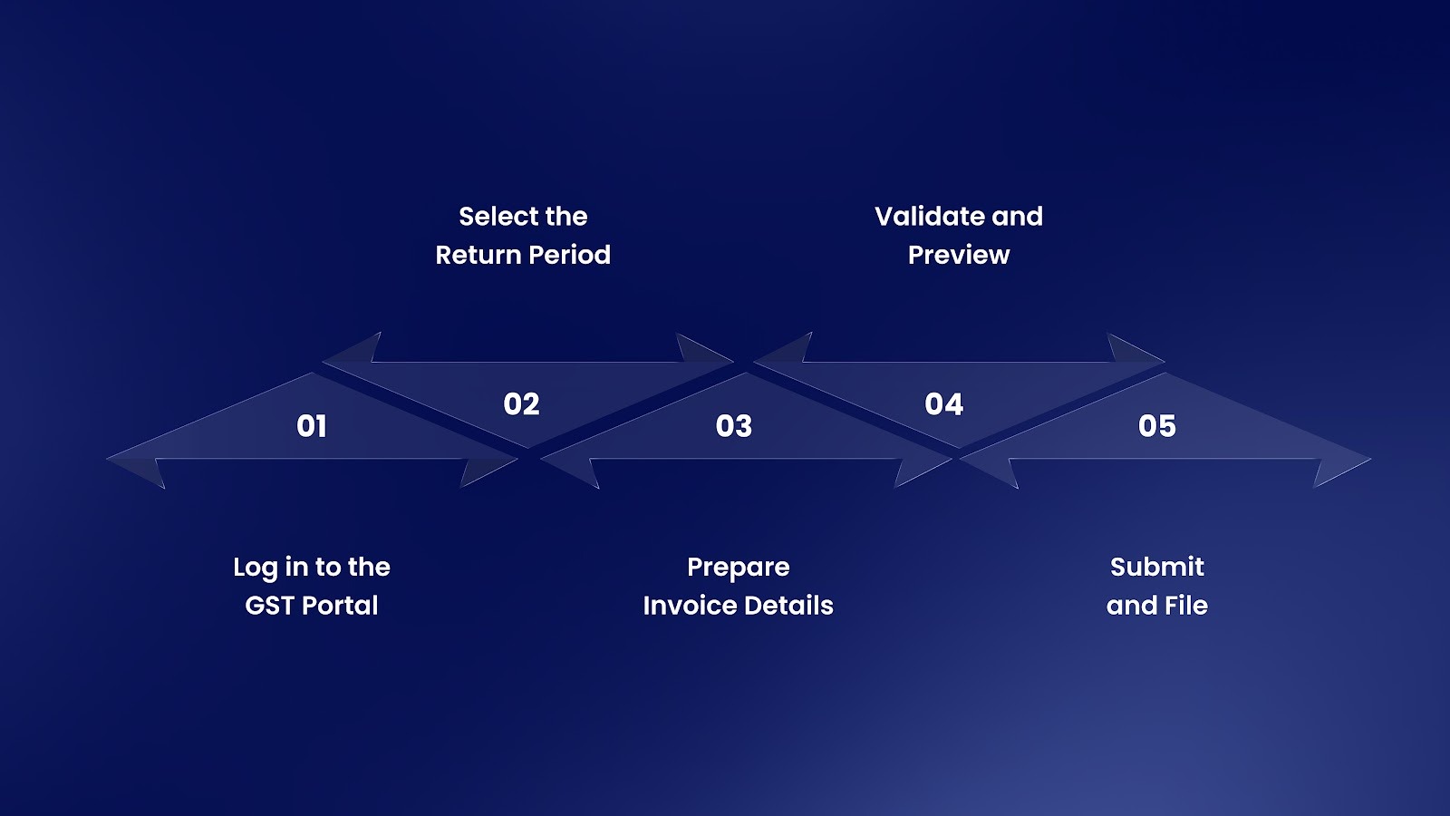 How to File GSTR-1 (Step-by-Step)