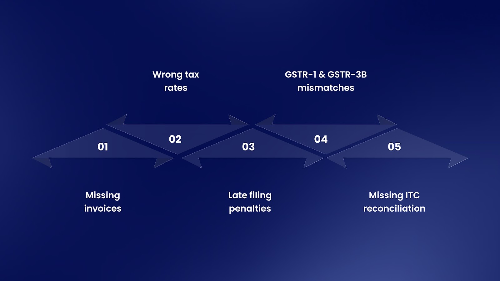 Common GST Return Errors and How to Avoid Them