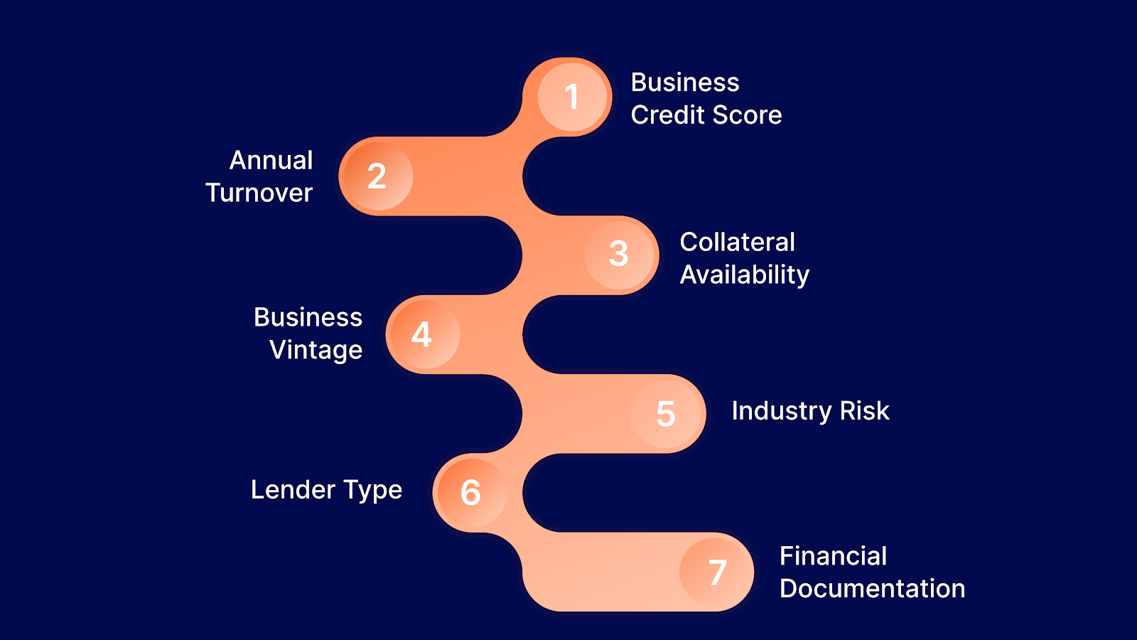 Factors That Influence SME Loan Interest Rates