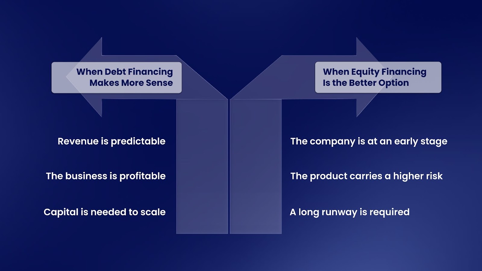 When Should Businesses Choose Debt vs Equity?