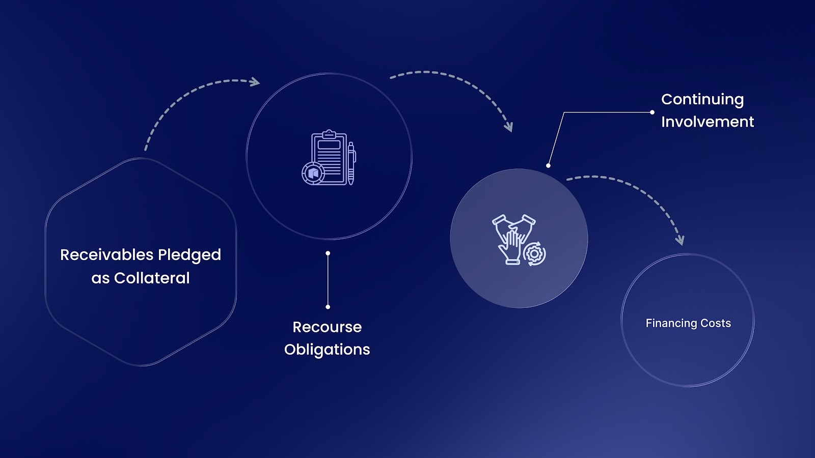 Required Disclosure for Invoice Discounting in Accounts