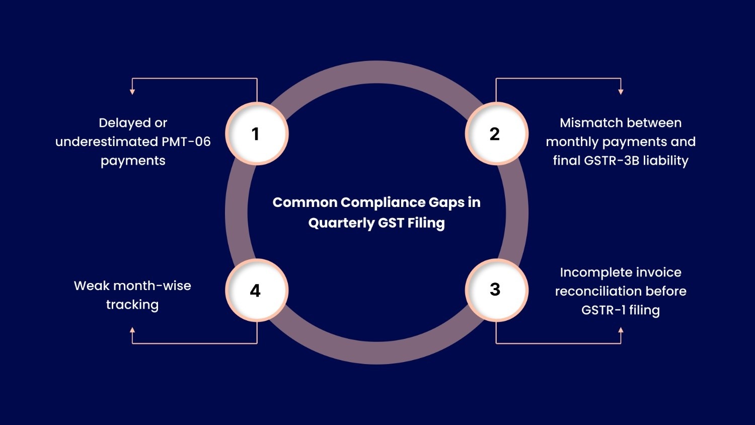 Common Compliance Gaps in Quarterly GST Filing