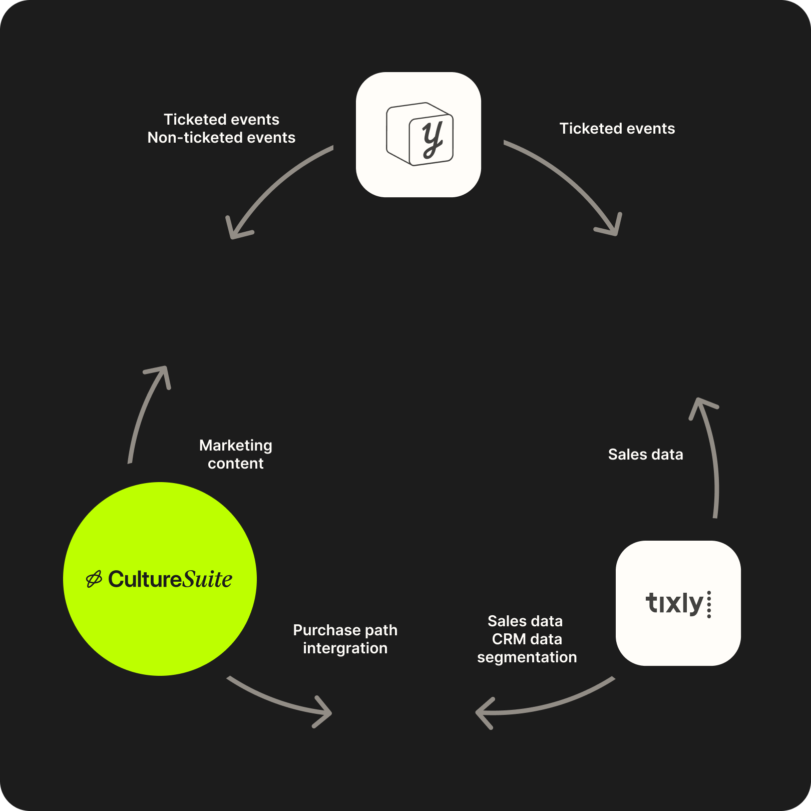Infographic showing how CultureSuite connects to ticketing and event planning systems to enable data to flow between the various platforms.