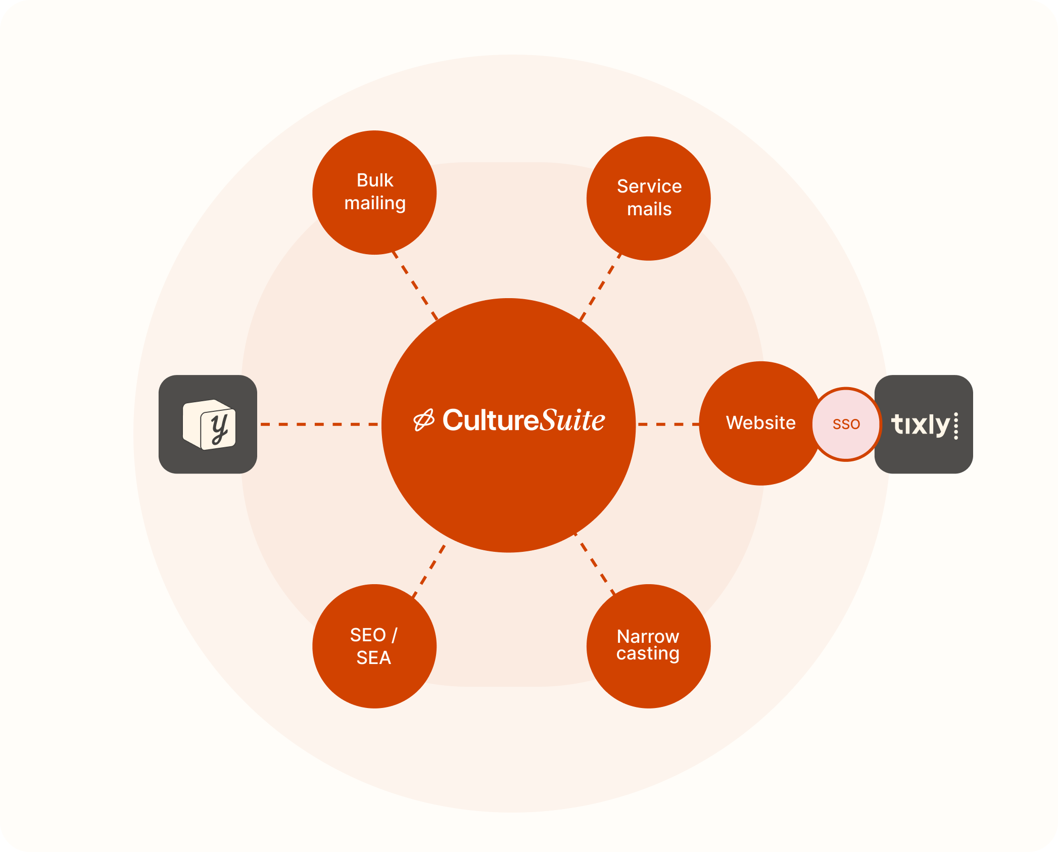 Infographic showing how CultureSuite connects with YesPlan and Tixly