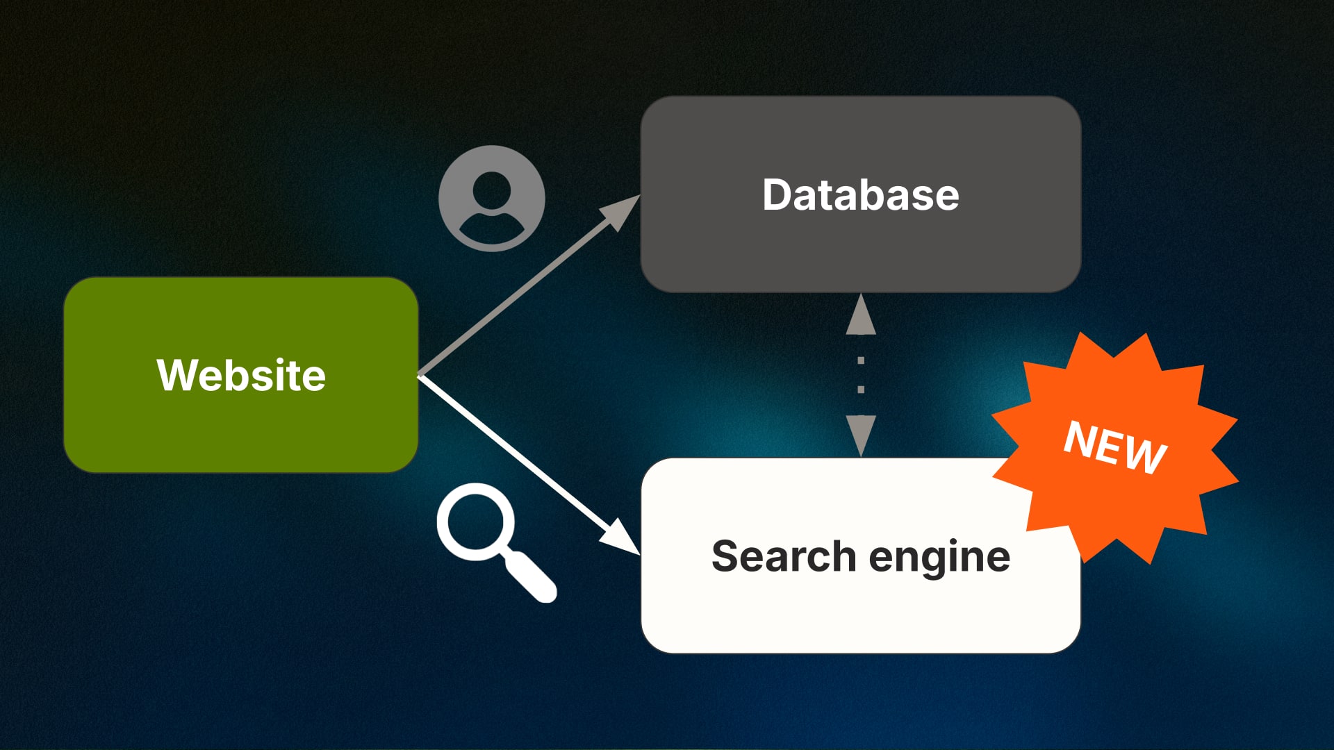 Infographic showing how the CultureSuite CMS Search Engine is now separate from the main database that runs websites