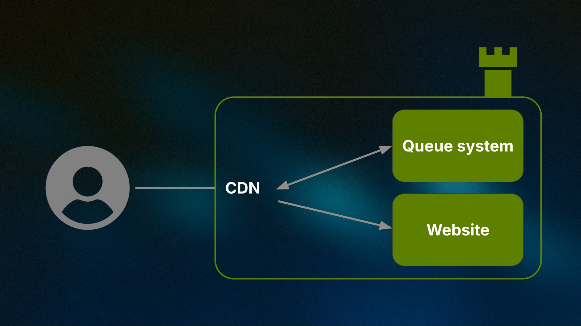 Infographic showing how the queue system on CultureSuite CMS is separate from the main website, and that the entire infrastructure is protected by CDNs.