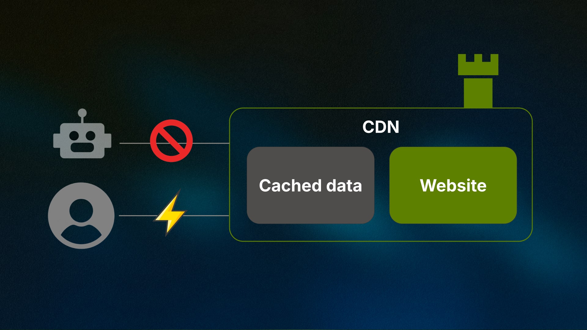 Infographic showing how CDNs protect CultureSuite website from malicious traffic like bots.