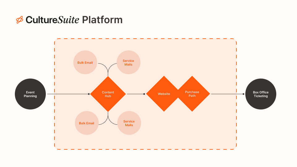 CultureSuite CMS acts as a central to connect your event planning and ticketing system.