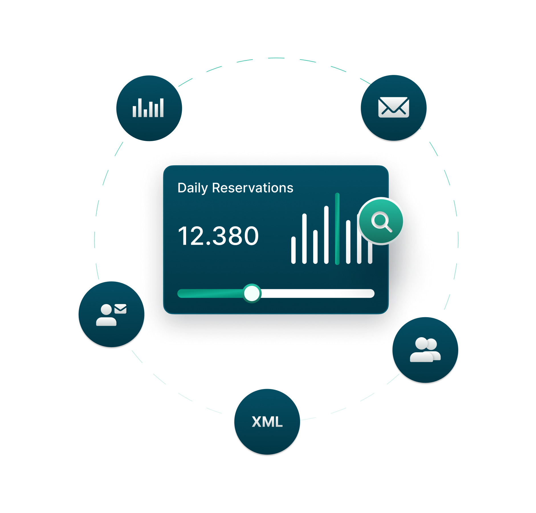 Dashboard widget showing daily reservations count as 12,380 with a bar chart and a magnifying glass icon, surrounded by icons representing analytics, email, user communication, XML, and group collaboration.