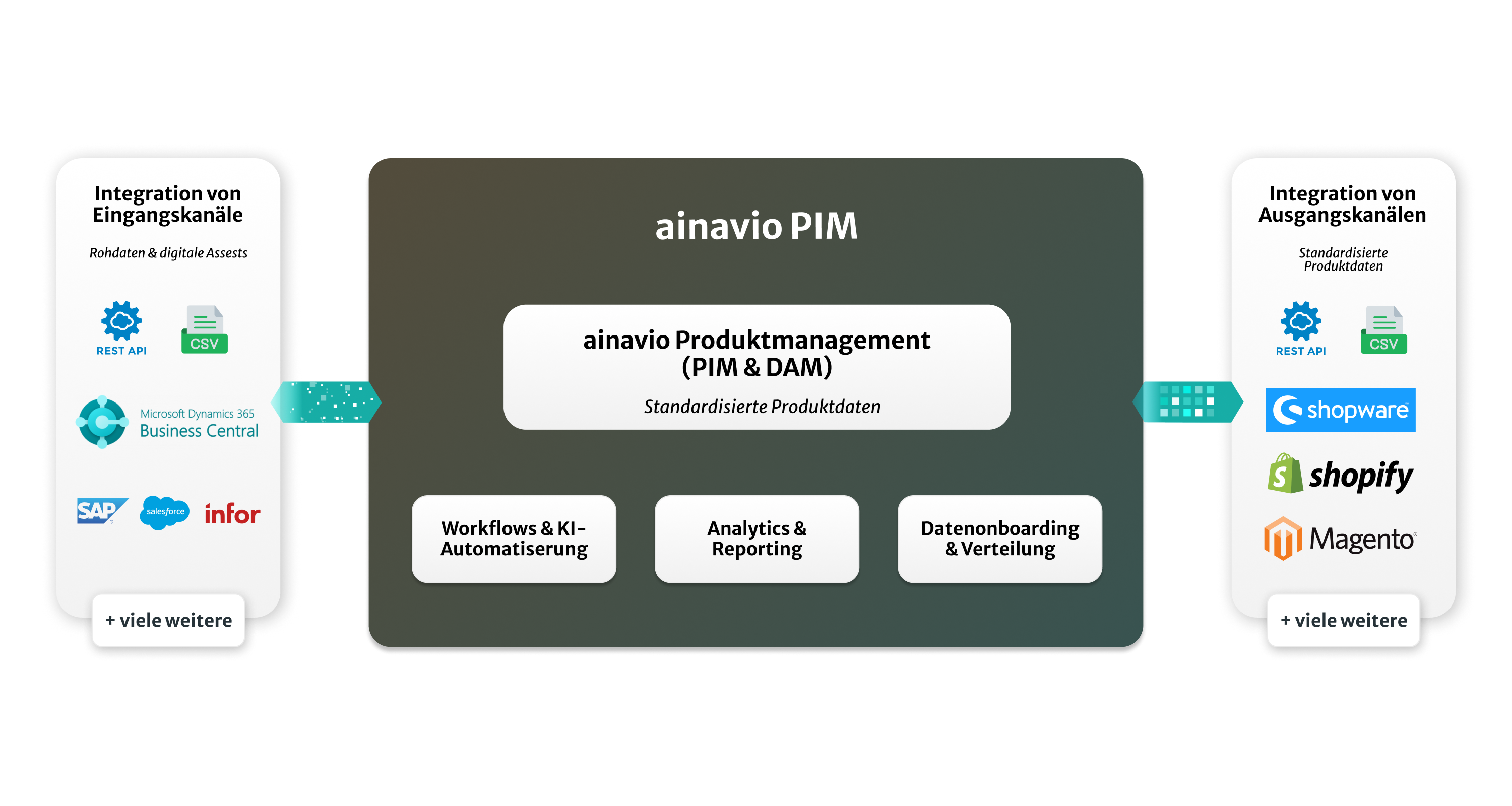 A diagram for how Serviced Data Cloud can be integrated with different business systems, publishing channels and digital messaging services