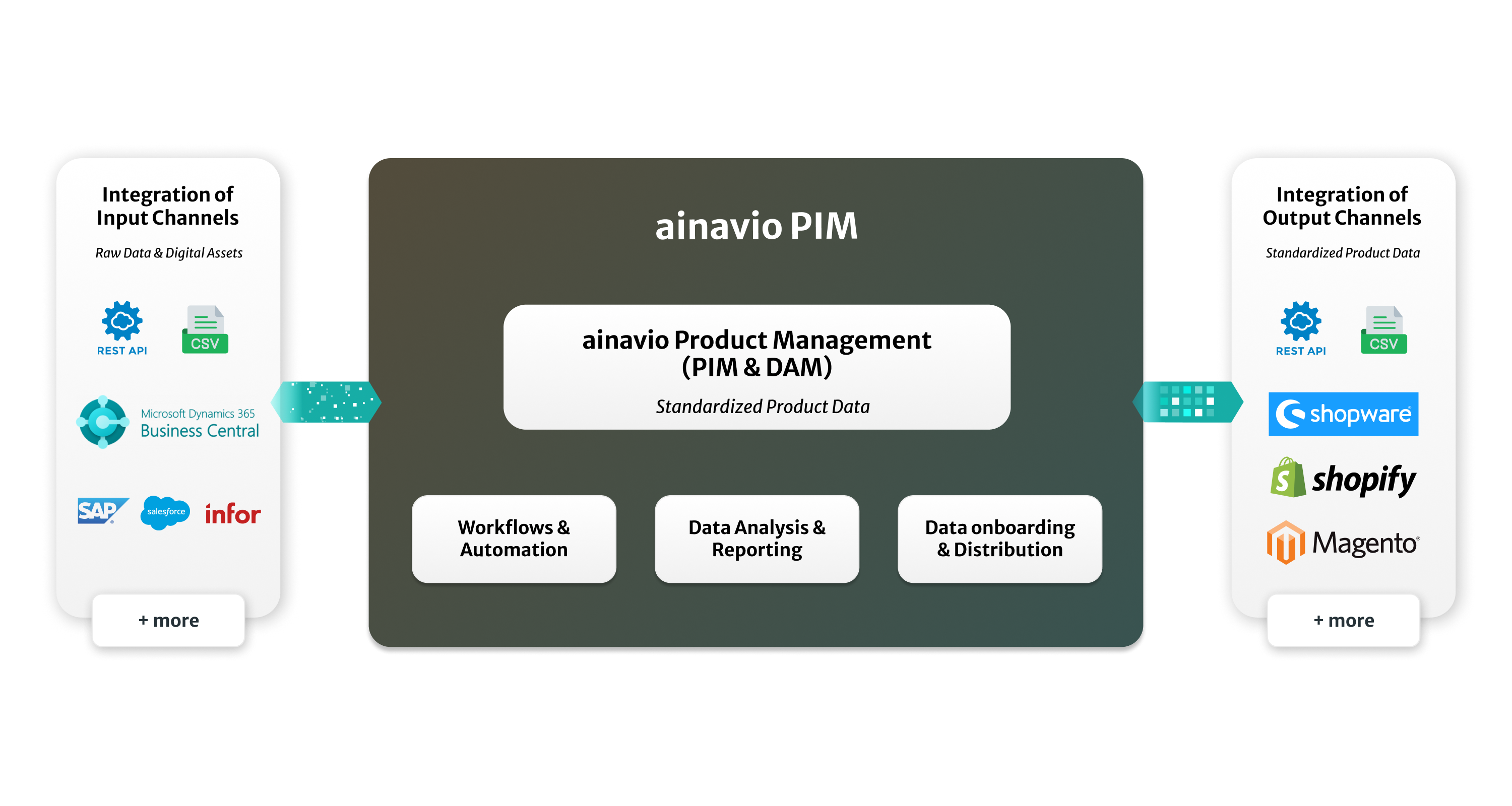 Ein Diagramm, das zeigt, wie Serviced Data Cloud in verschiedene Geschäftssysteme, Veröffentlichungskanäle und digitale Messaging-Dienste integriert werden kann
