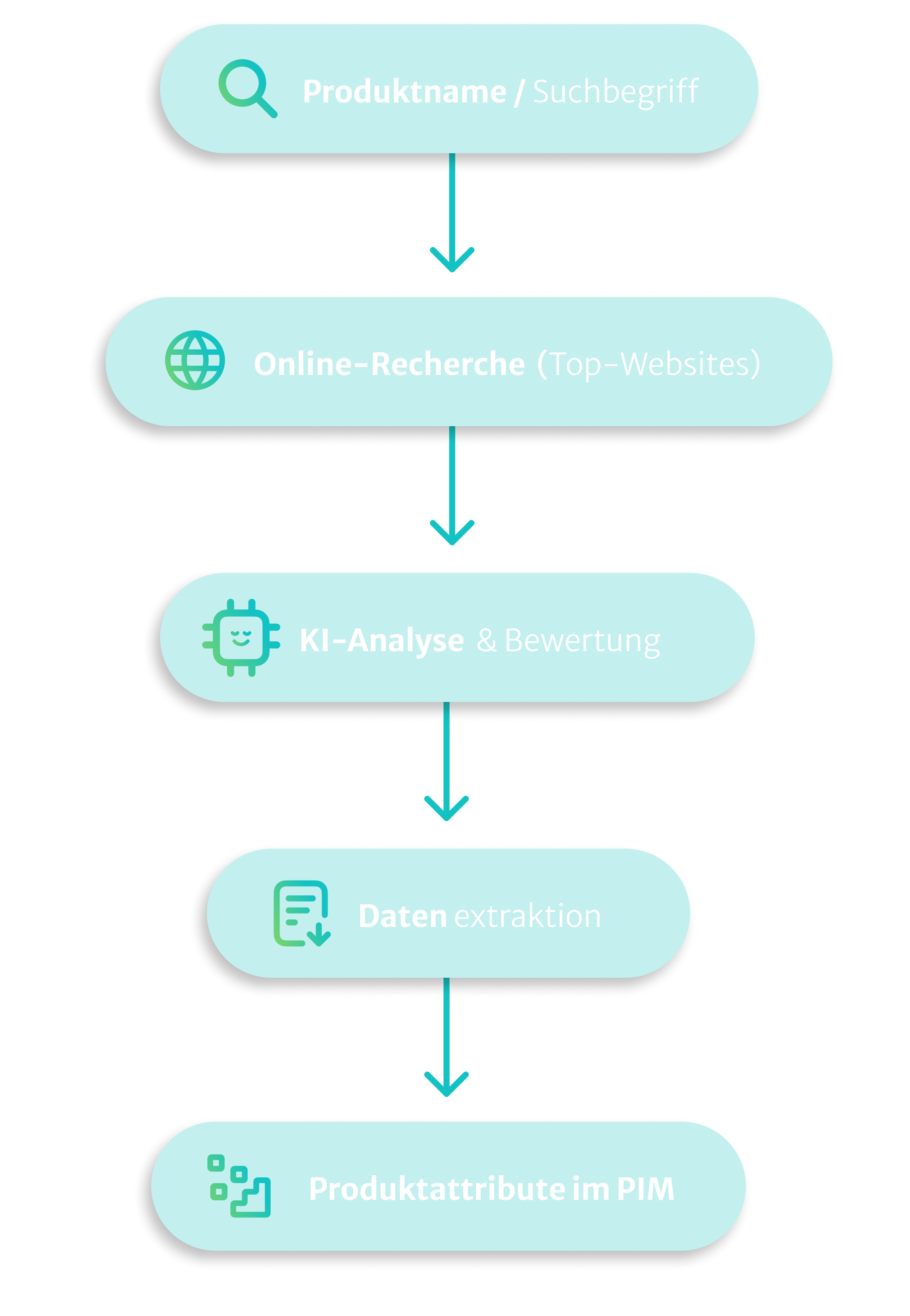A schema of the ainavio Serviced Data Cloud architecture
