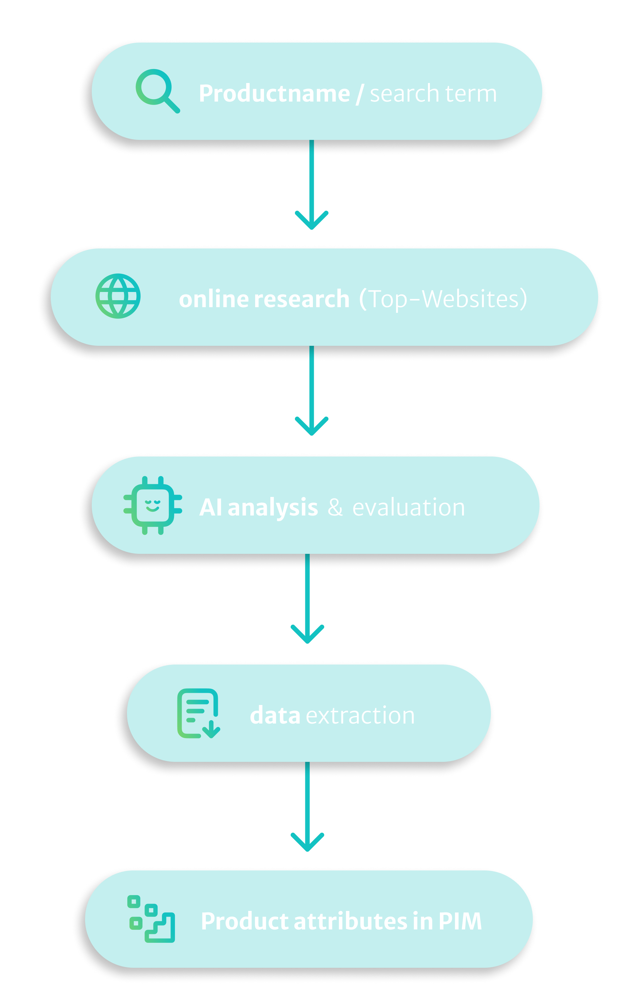 A schema of the ainavio Serviced Data Cloud architecture