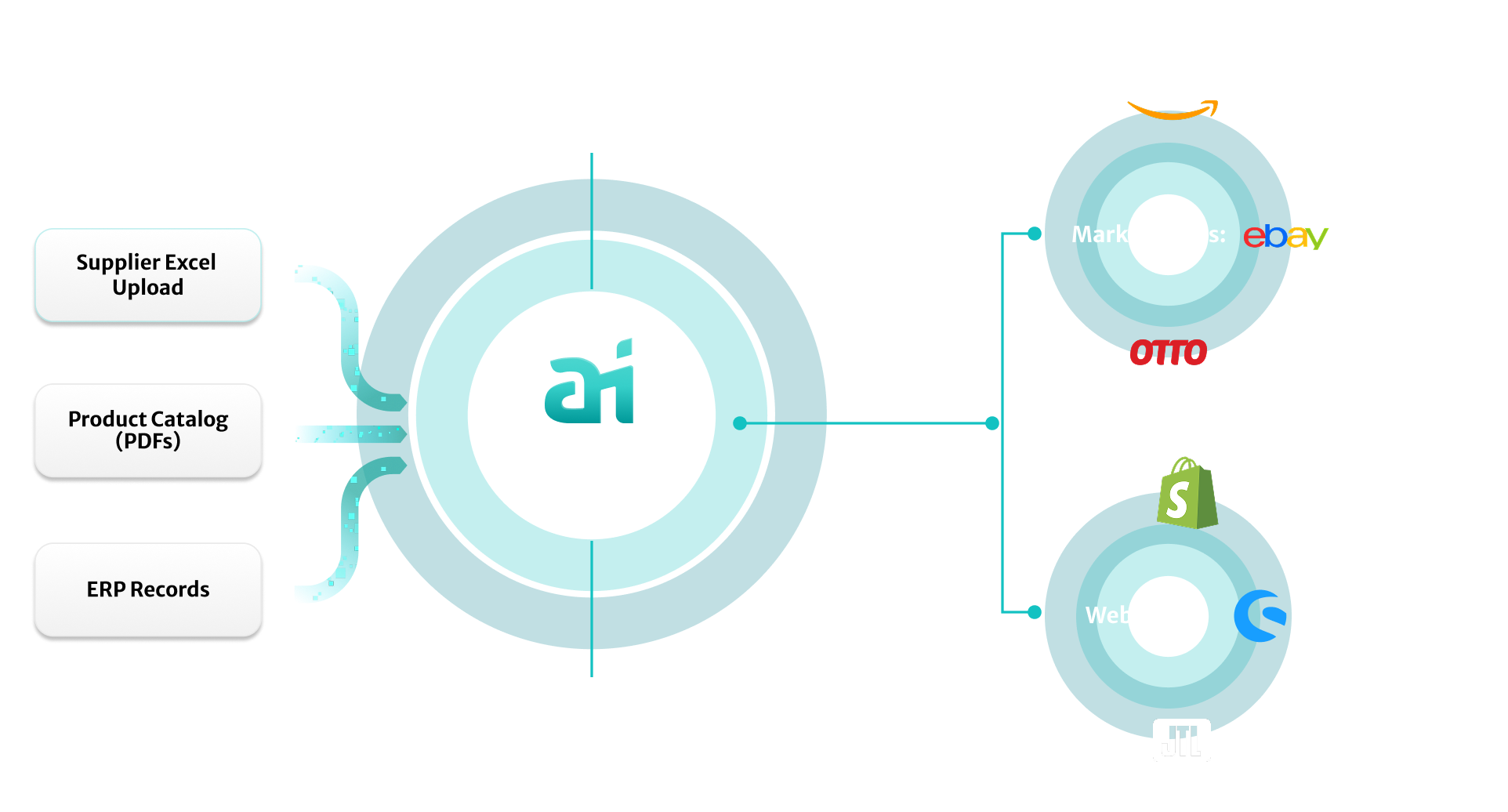 Ein Diagramm, das zeigt, wie Serviced Data Cloud in verschiedene Geschäftssysteme, Veröffentlichungskanäle und digitale Messaging-Dienste integriert werden kann